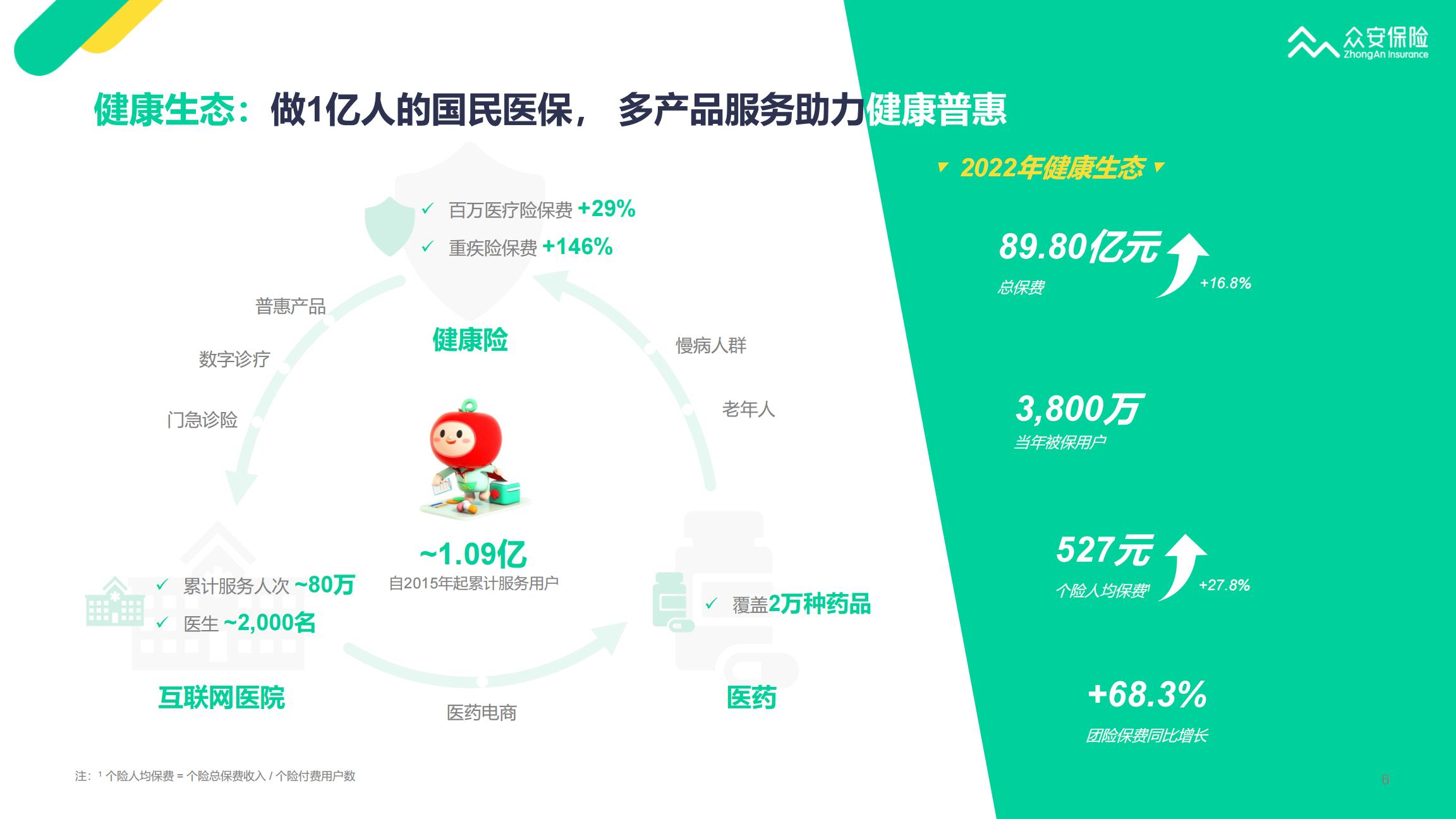 众安保险2022年业绩报告-22页.pdf