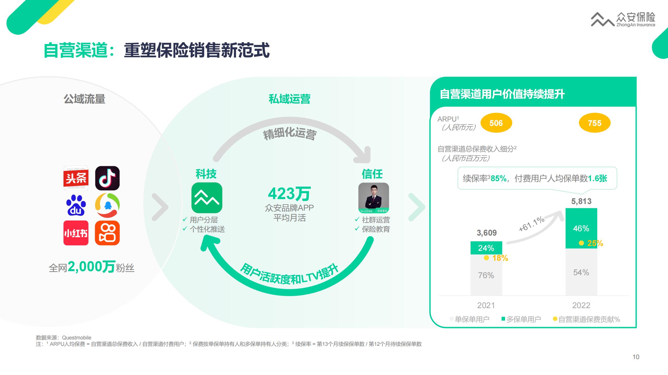 众安保险2022年业绩报告-22页.pdf