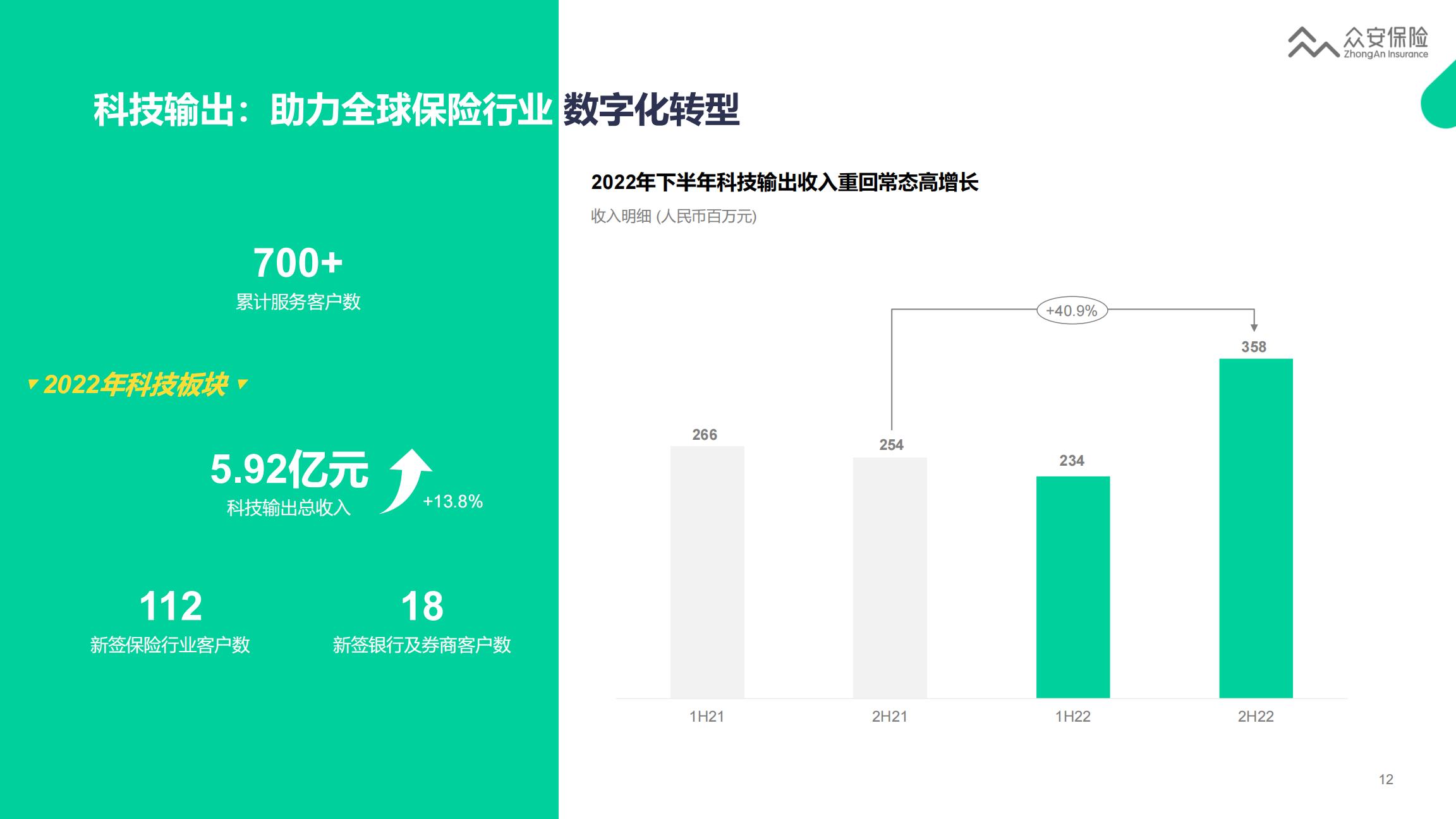众安保险2022年业绩报告-22页.pdf