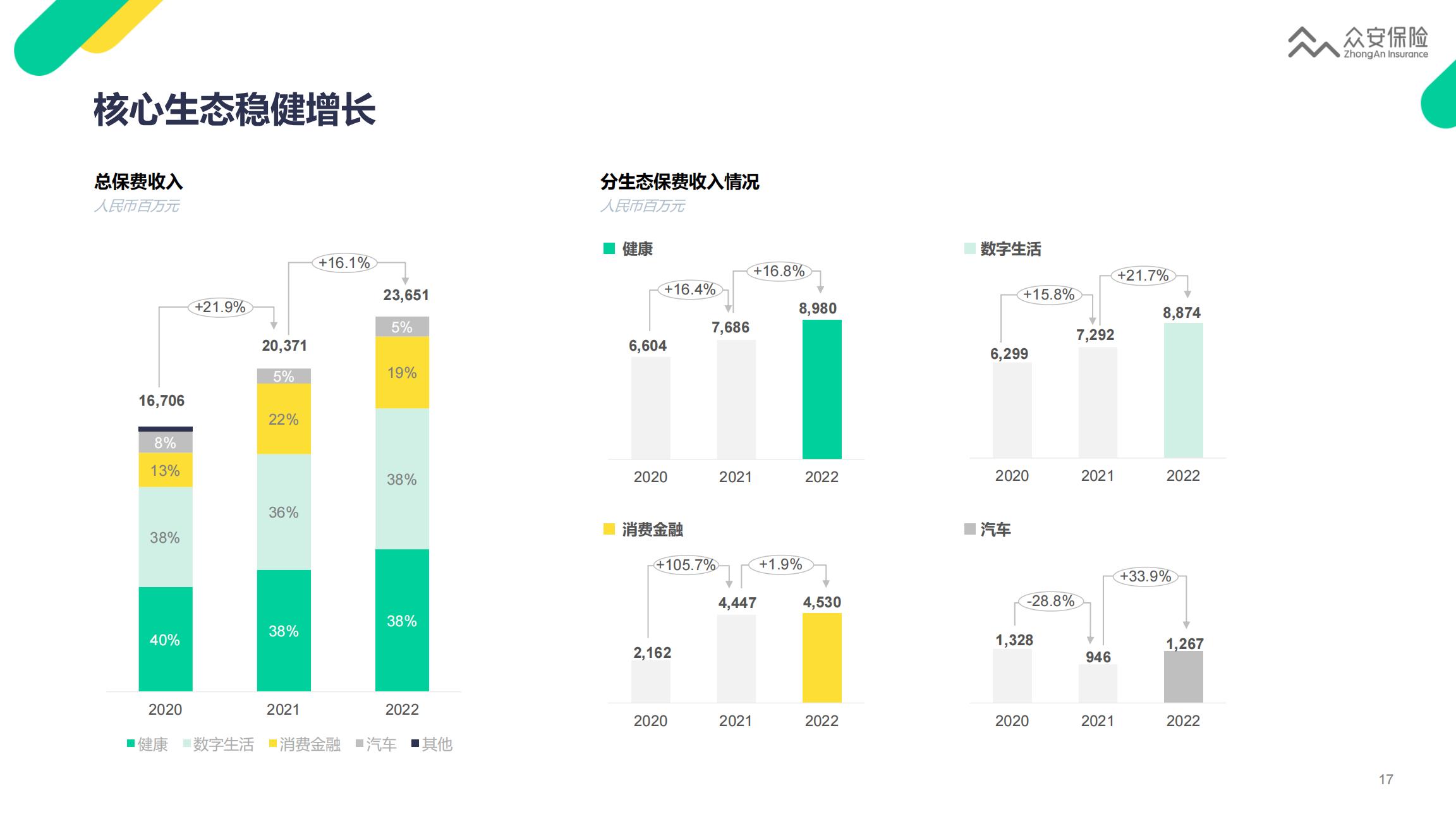 众安保险2022年业绩报告-22页.pdf