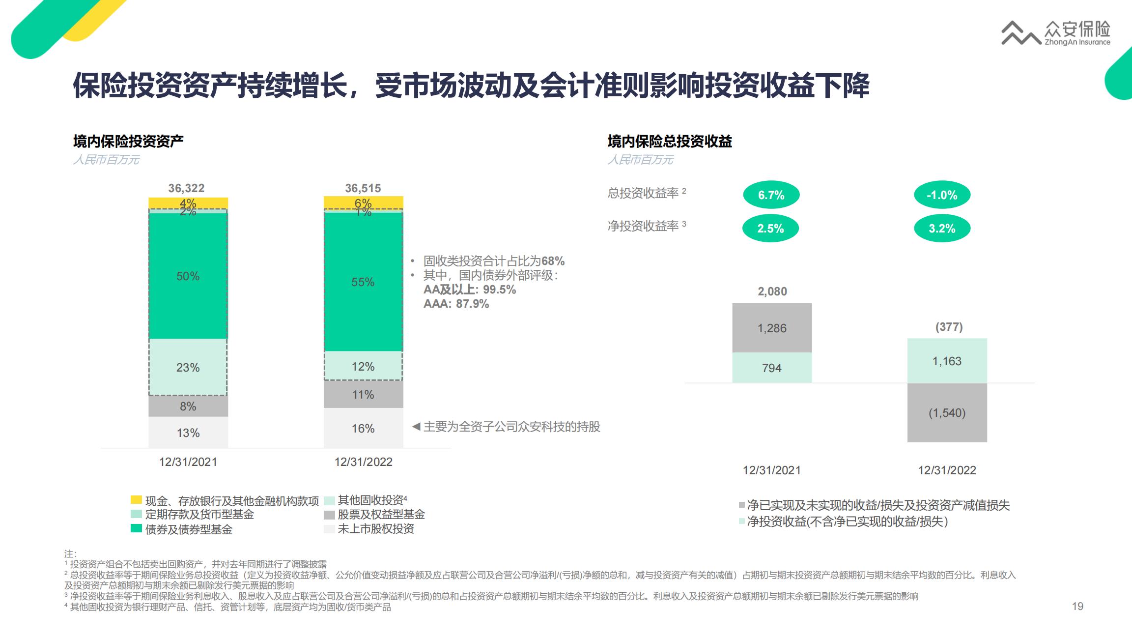 众安保险2022年业绩报告-22页.pdf