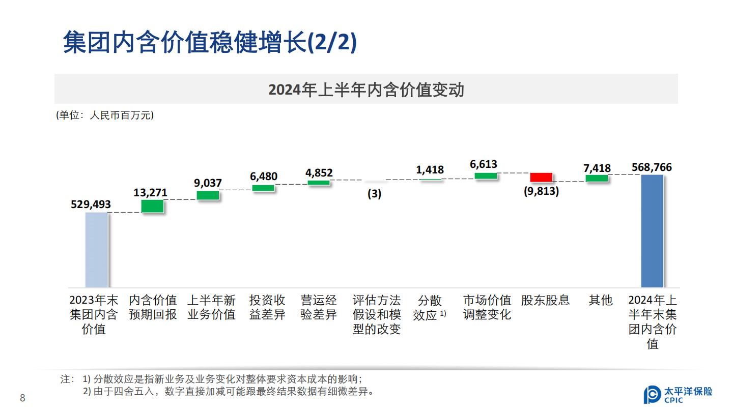 中国太保2024年中期业绩报告.pdf
