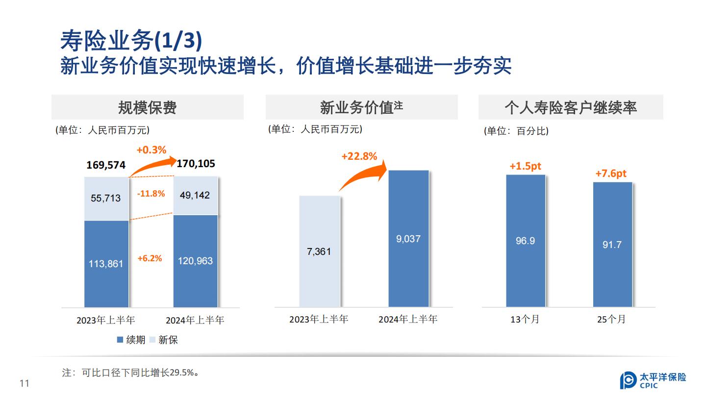 中国太保2024年中期业绩报告.pdf