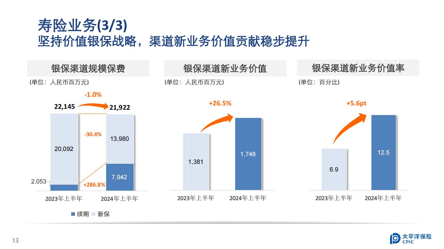 中国太保2024年中期业绩报告.pdf