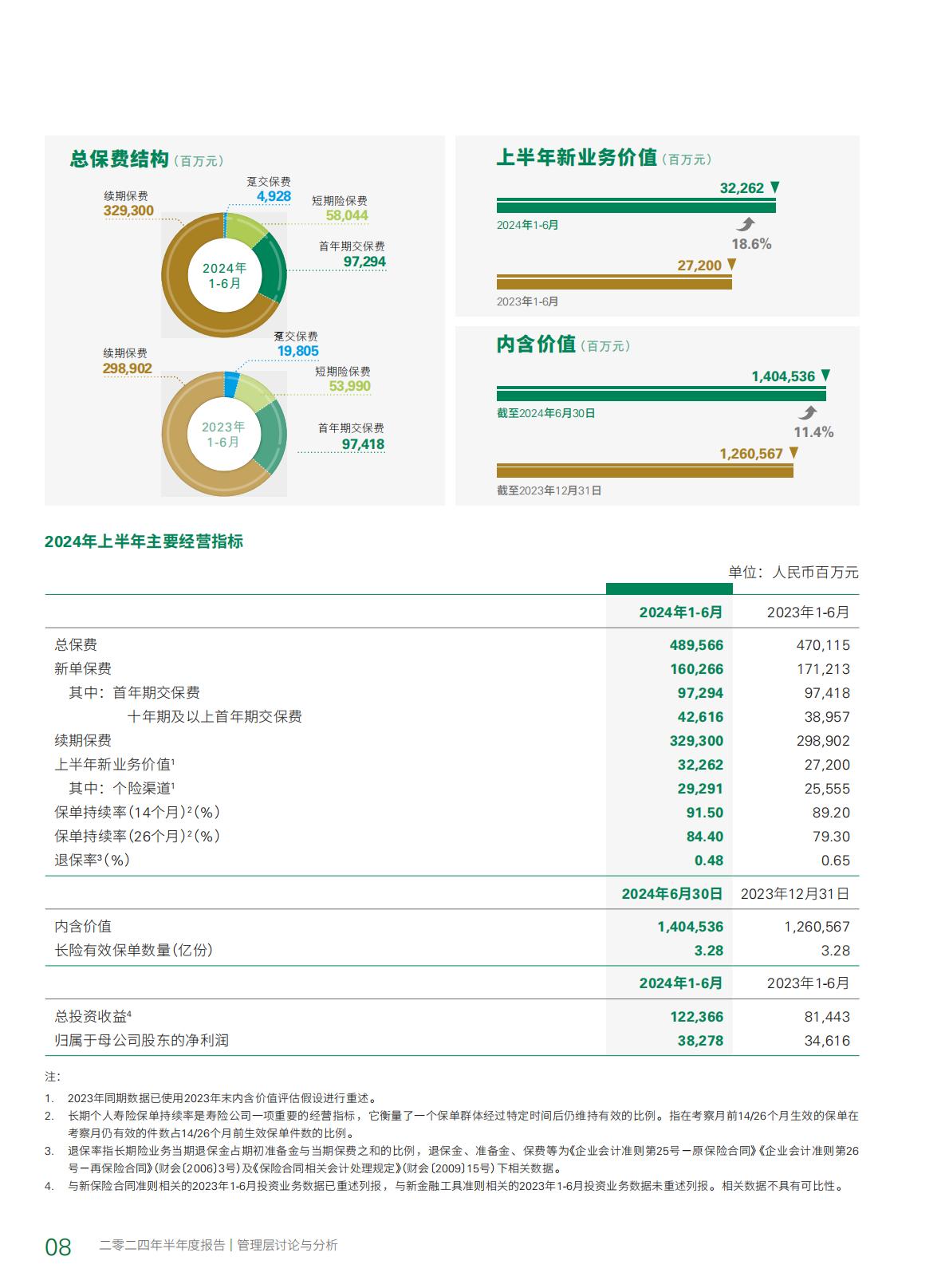 中国人寿2024年中期报告.pdf