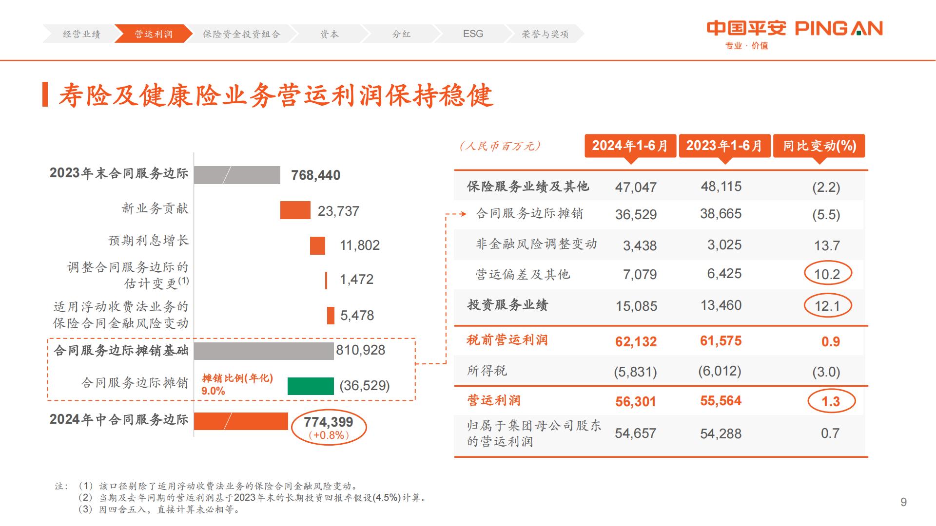 中国平安2024年中期业绩报告.pdf