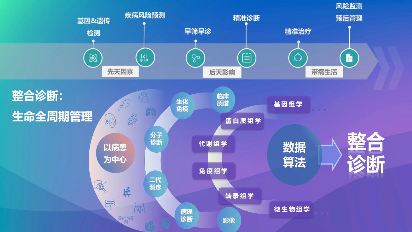 整合诊断助力保险新生态-药明奥测.pdf