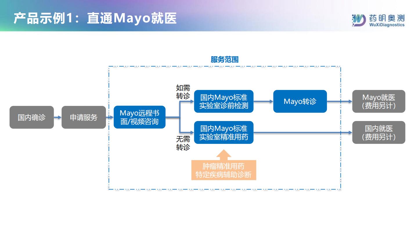 整合诊断助力保险新生态-药明奥测.pdf
