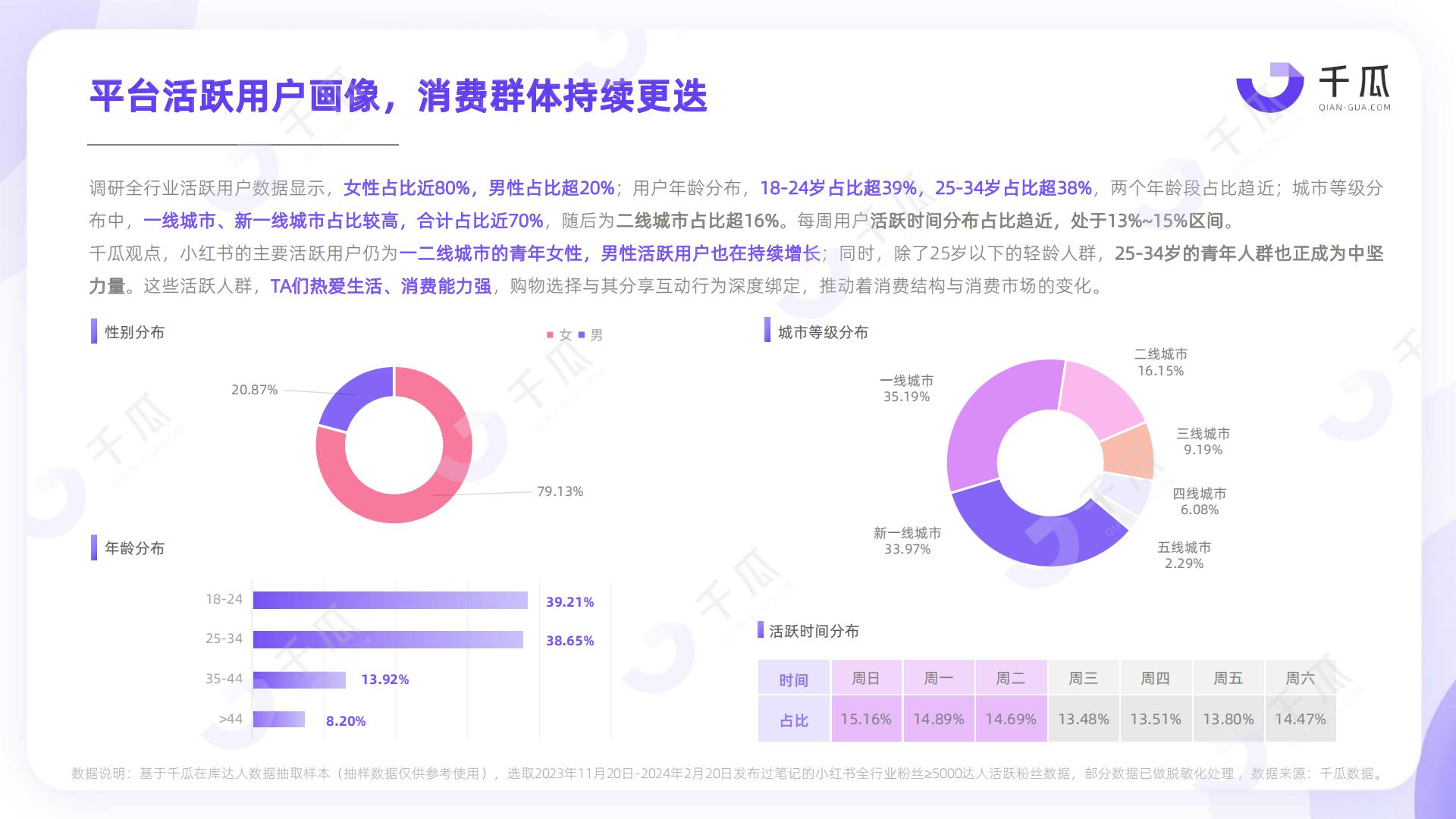 2024活跃用户研究报告 （小红书平台）-千瓜数据.pdf