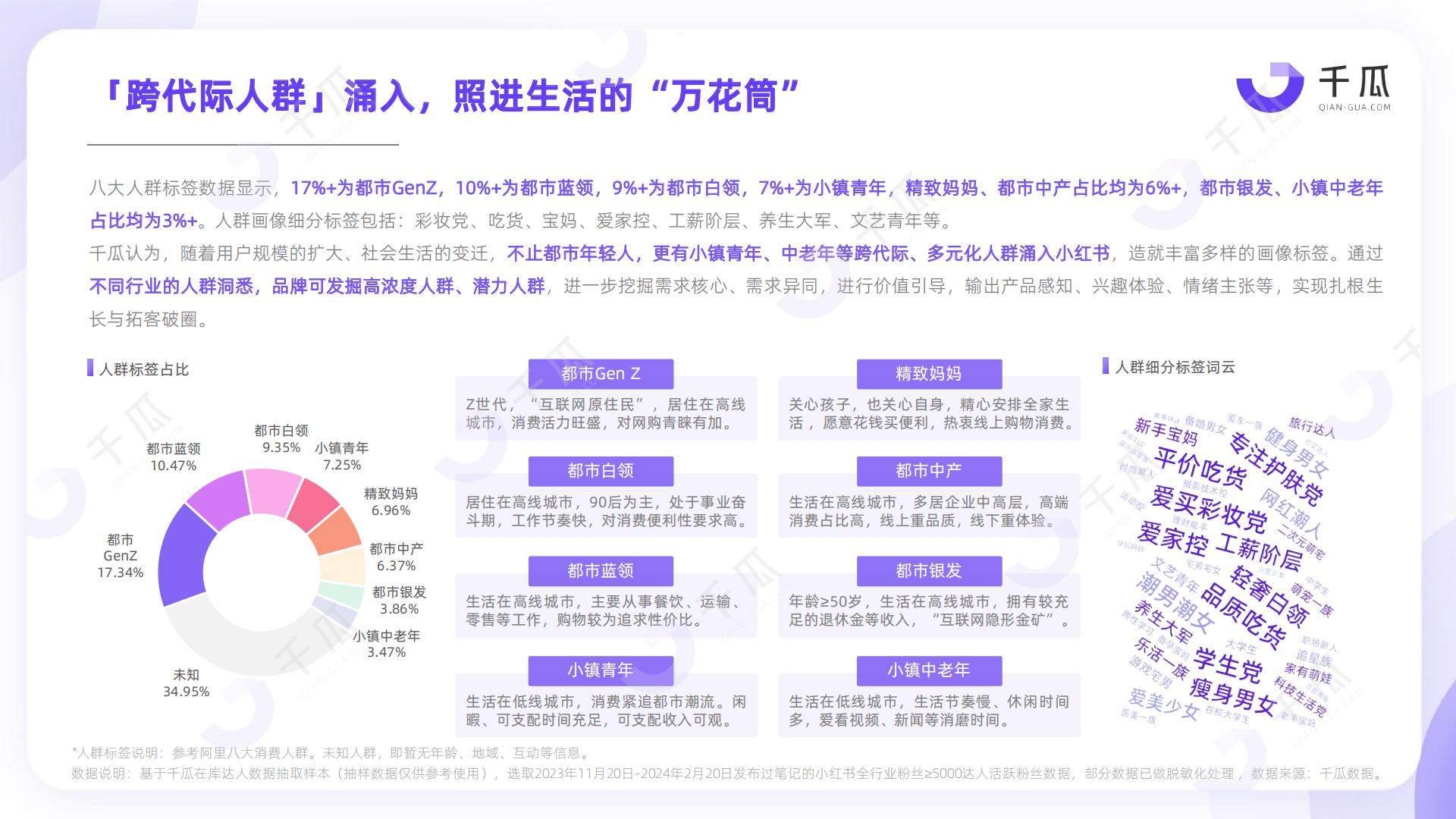 2024活跃用户研究报告 （小红书平台）-千瓜数据.pdf