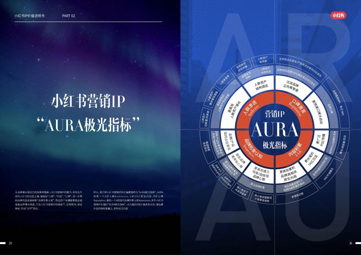 小红书营销IP说明书：一本大家看懂IP的使用说明.pdf