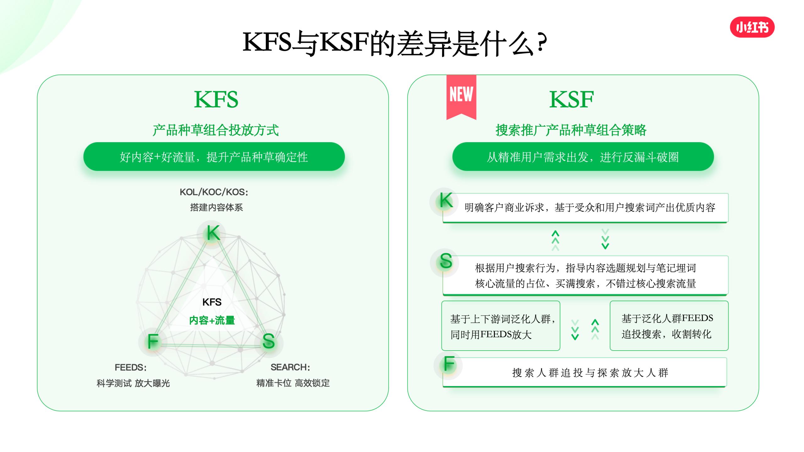 小红书搜索推广KSF实操策略.pdf