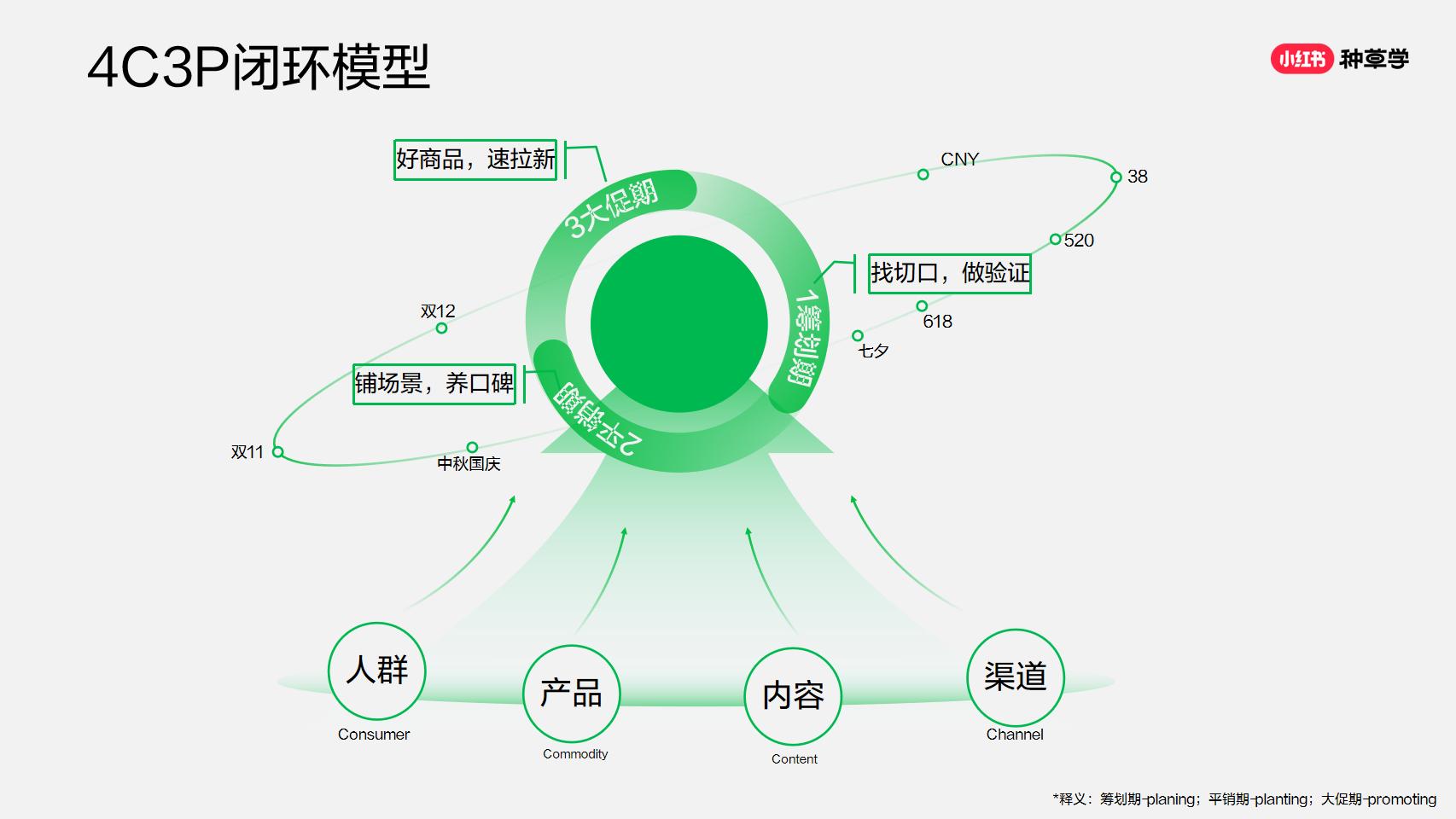 小红书大促实战方法大揭秘.pdf