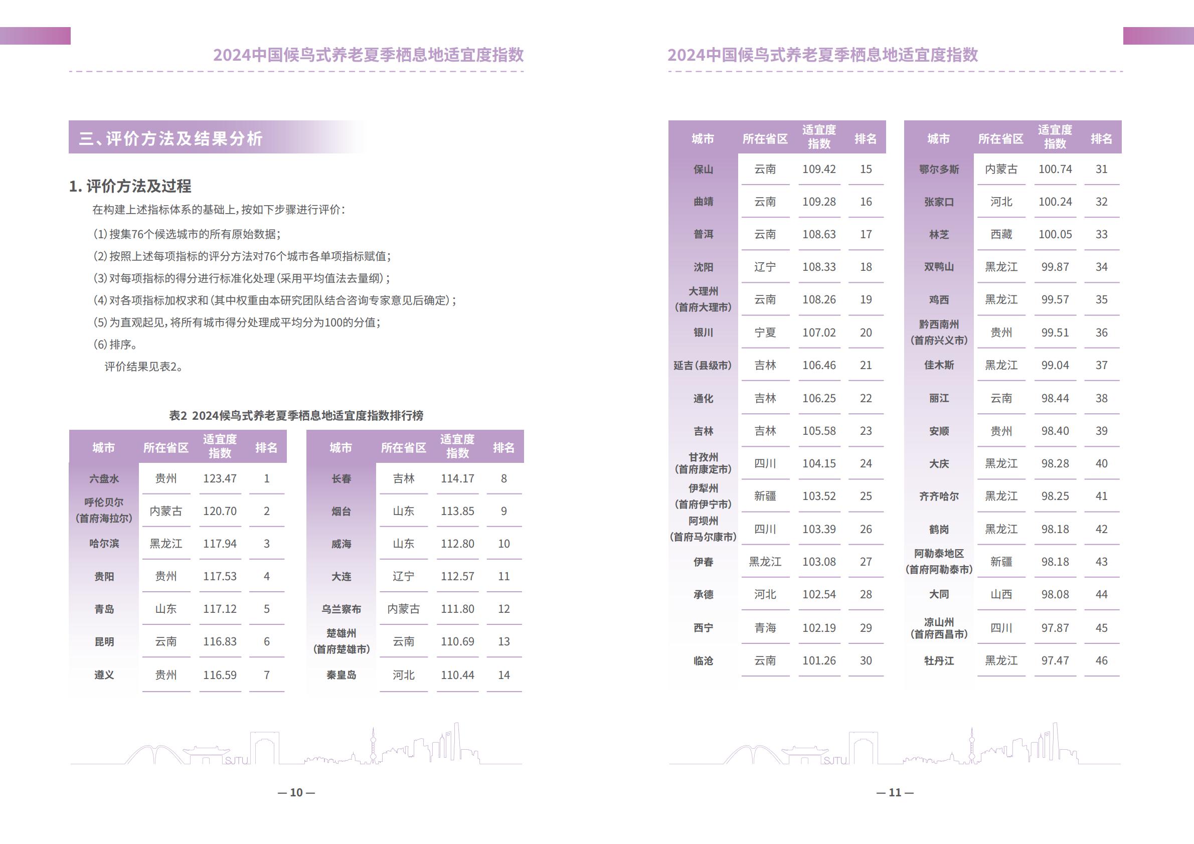 上海交通大学2024中国候鸟式养老夏季栖息地适宜度指数报告13页.pdf
