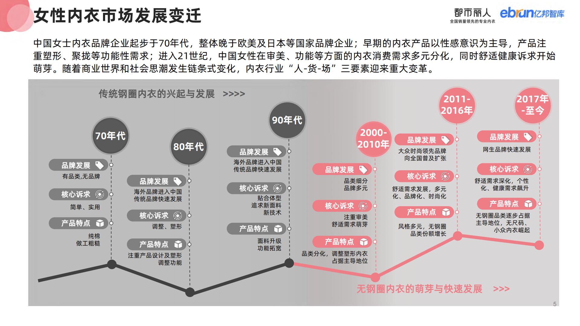 2023女性内衣行业消费趋势研究报告-亿邦智库0831NEW-57页.pdf