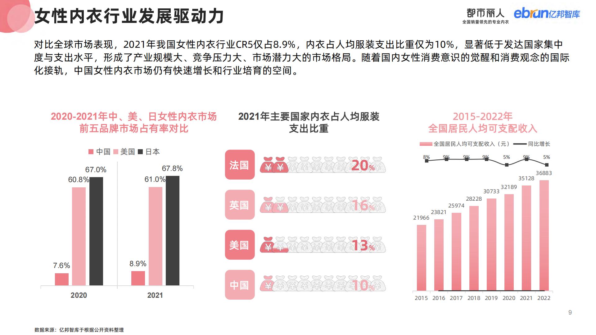 2023女性内衣行业消费趋势研究报告-亿邦智库0831NEW-57页.pdf