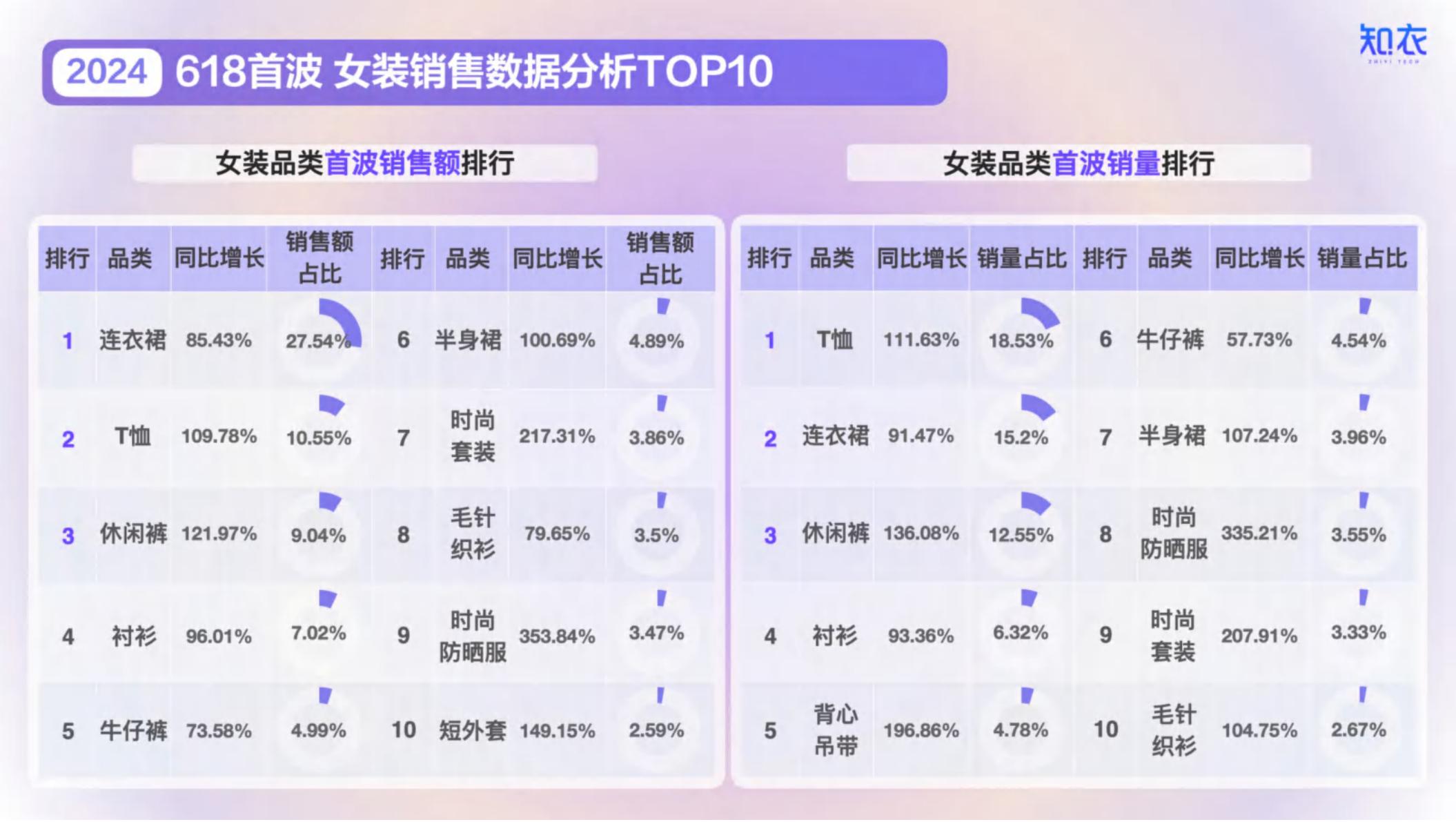 2024年天猫618大促首波女装销售复盘与分析报告-知衣科技-23页.pdf