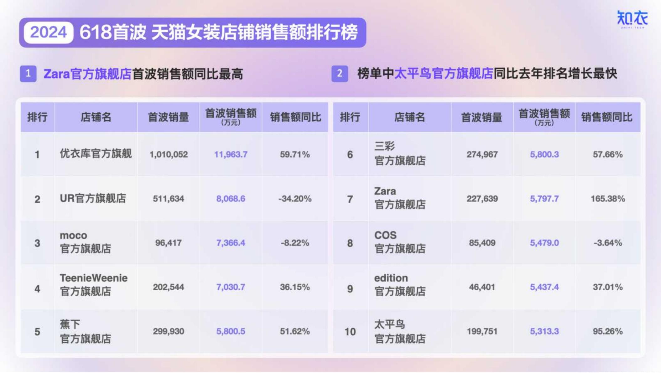 2024年天猫618大促首波女装销售复盘与分析报告-知衣科技-23页.pdf