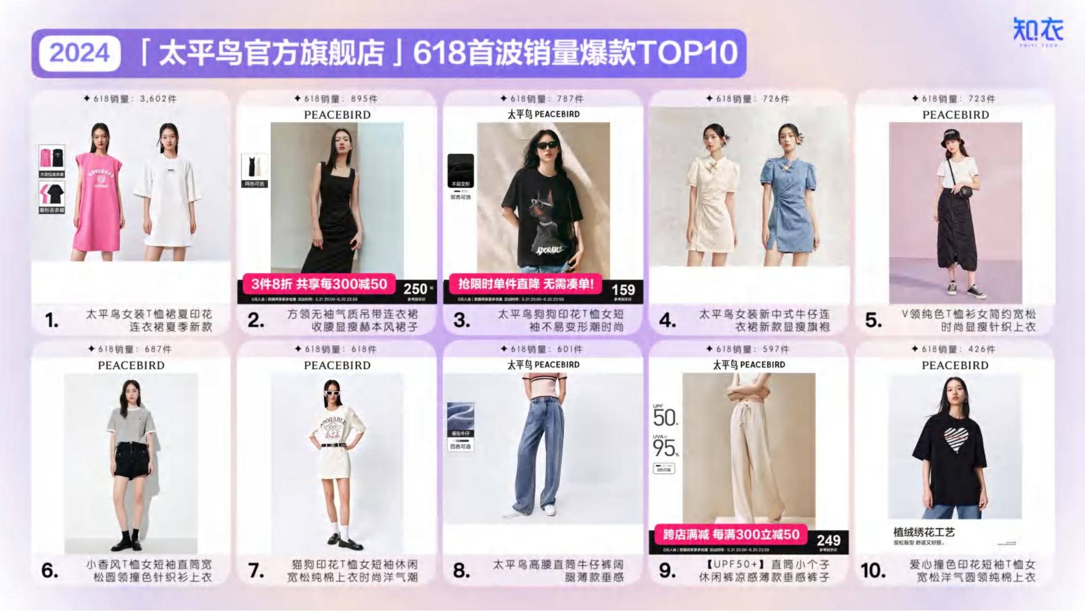 2024年天猫618大促首波女装销售复盘与分析报告-知衣科技-23页.pdf