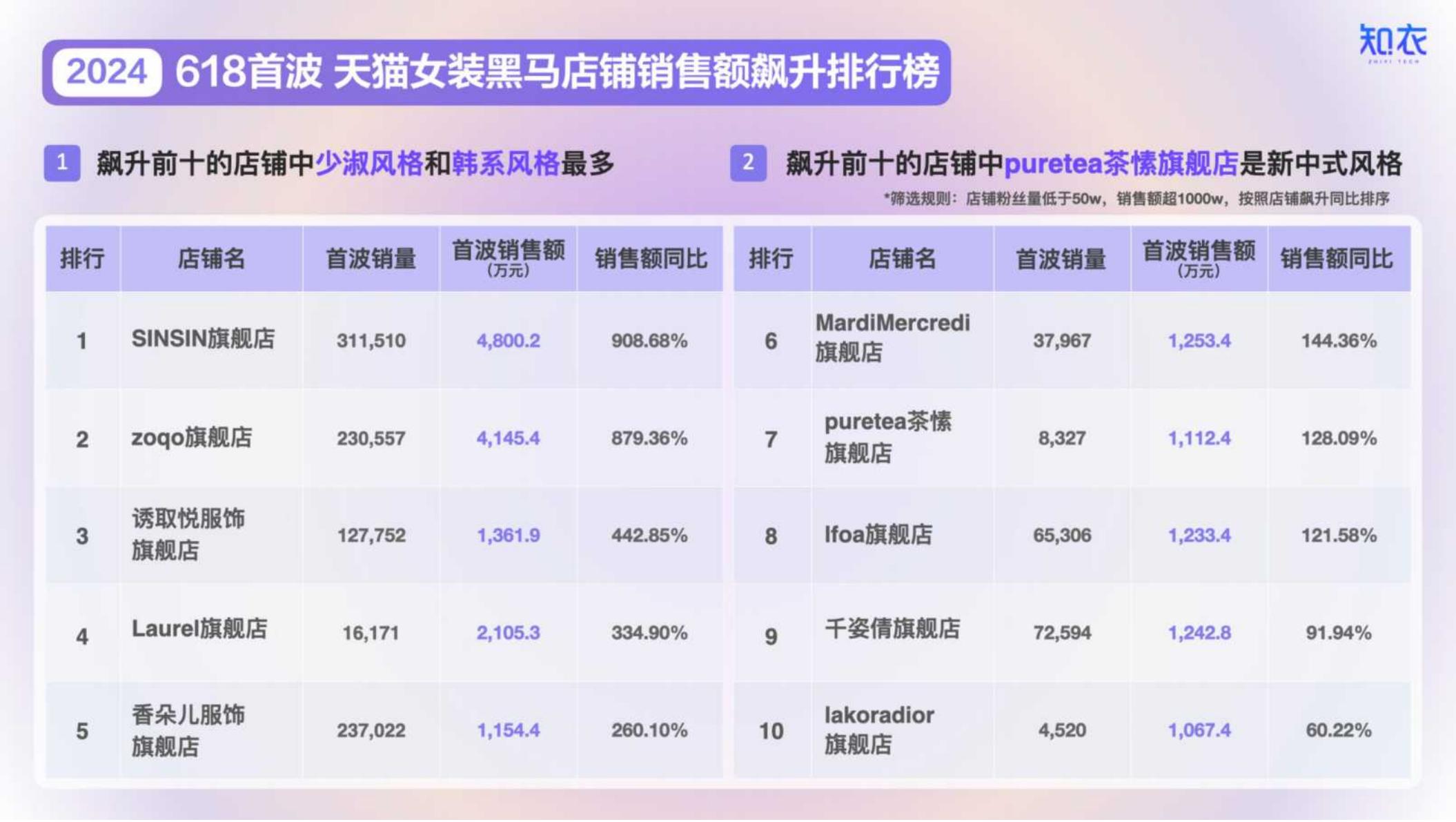 2024年天猫618大促首波女装销售复盘与分析报告-知衣科技-23页.pdf