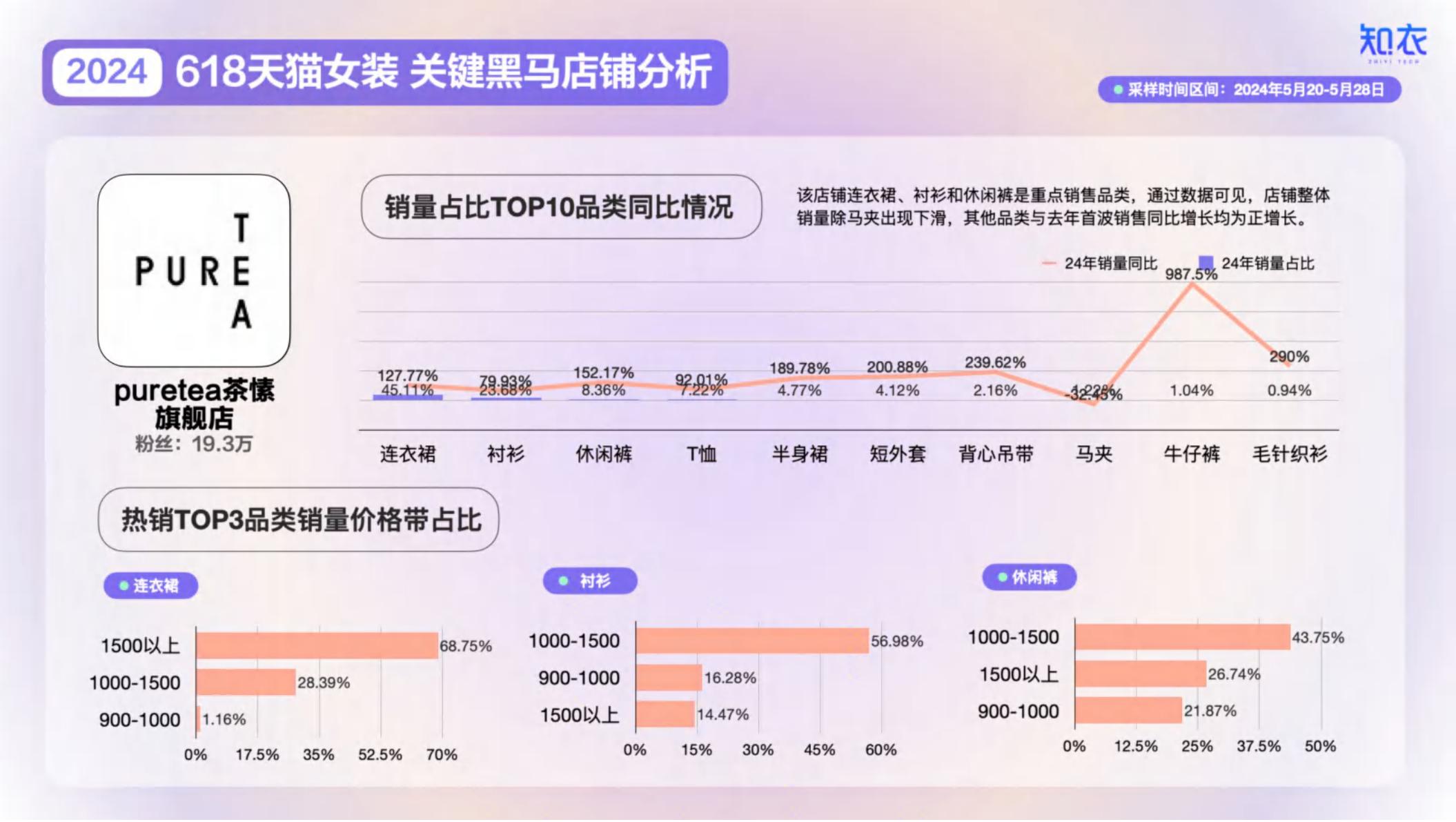 2024年天猫618大促首波女装销售复盘与分析报告-知衣科技-23页.pdf