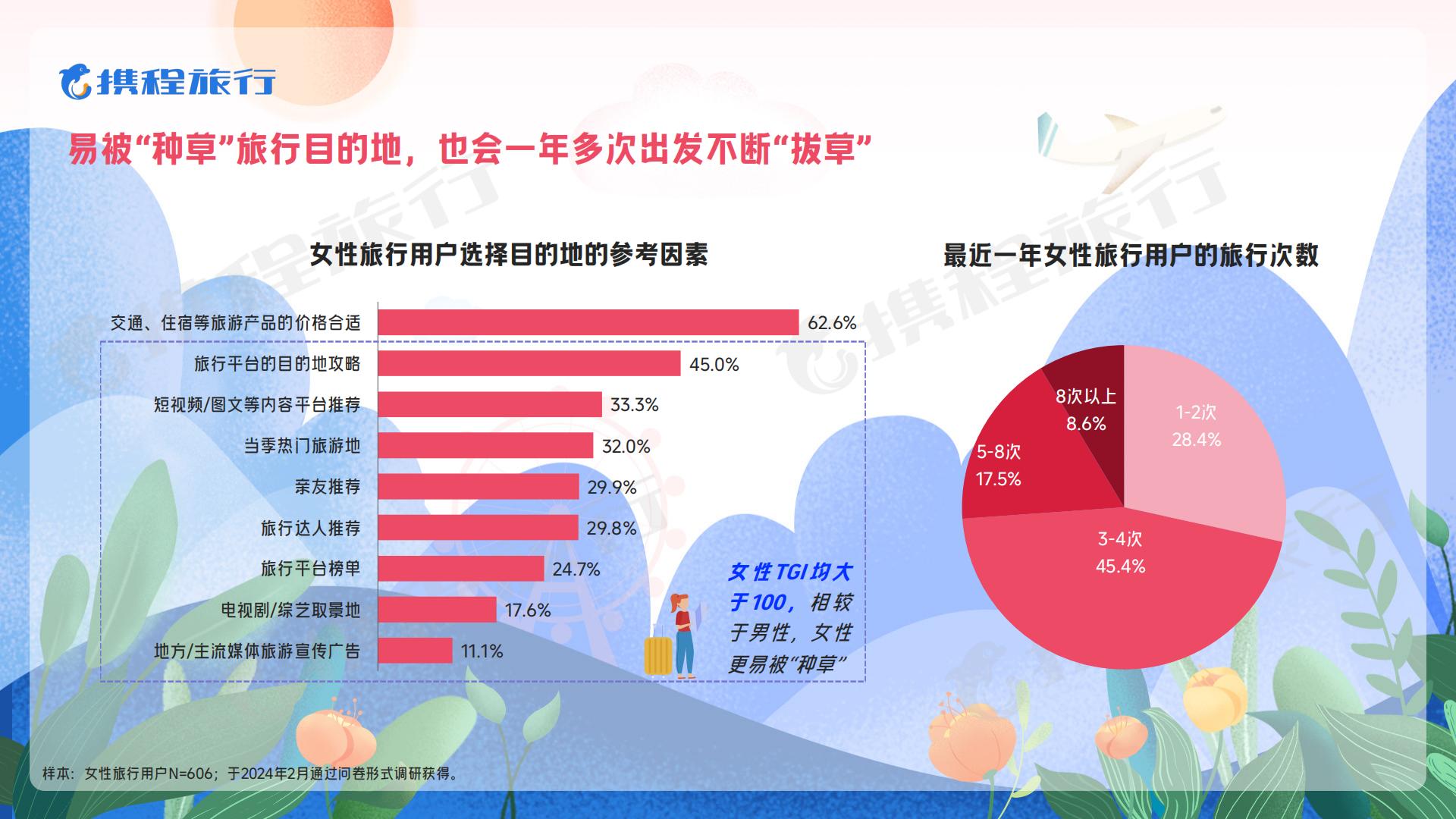 2024女性旅行消费洞察报告-携程旅游.pdf