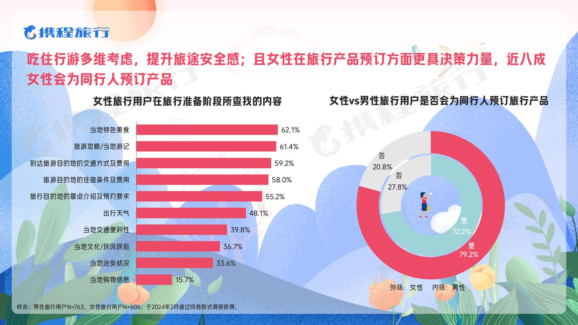 2024女性旅行消费洞察报告-携程旅游.pdf