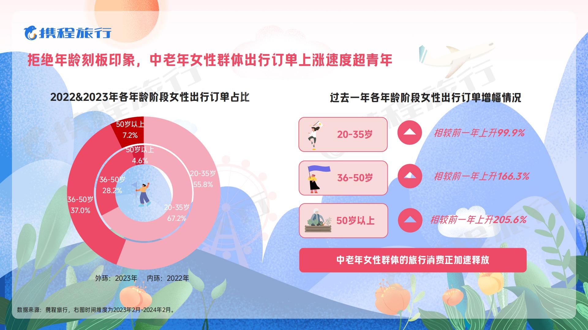 2024女性旅行消费洞察报告-携程旅游.pdf