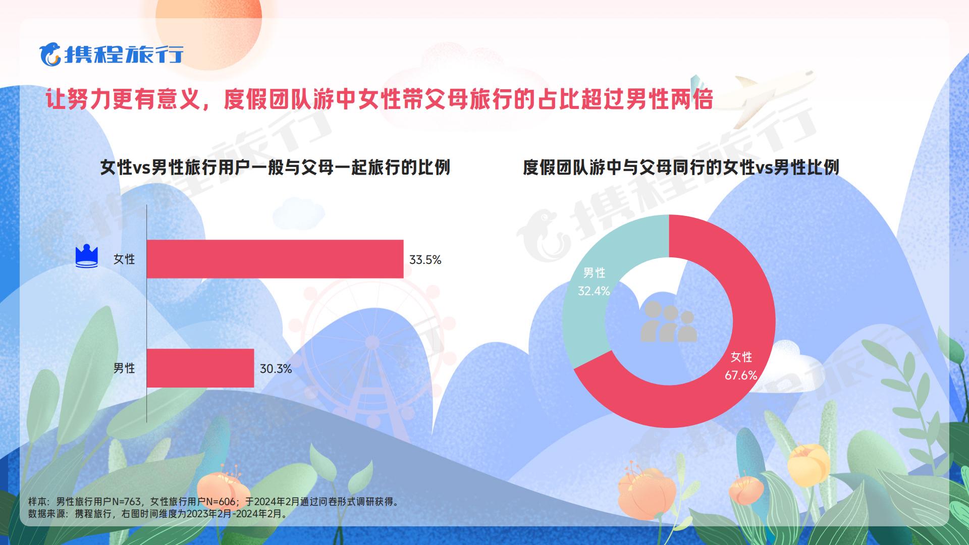 2024女性旅行消费洞察报告-携程旅游.pdf