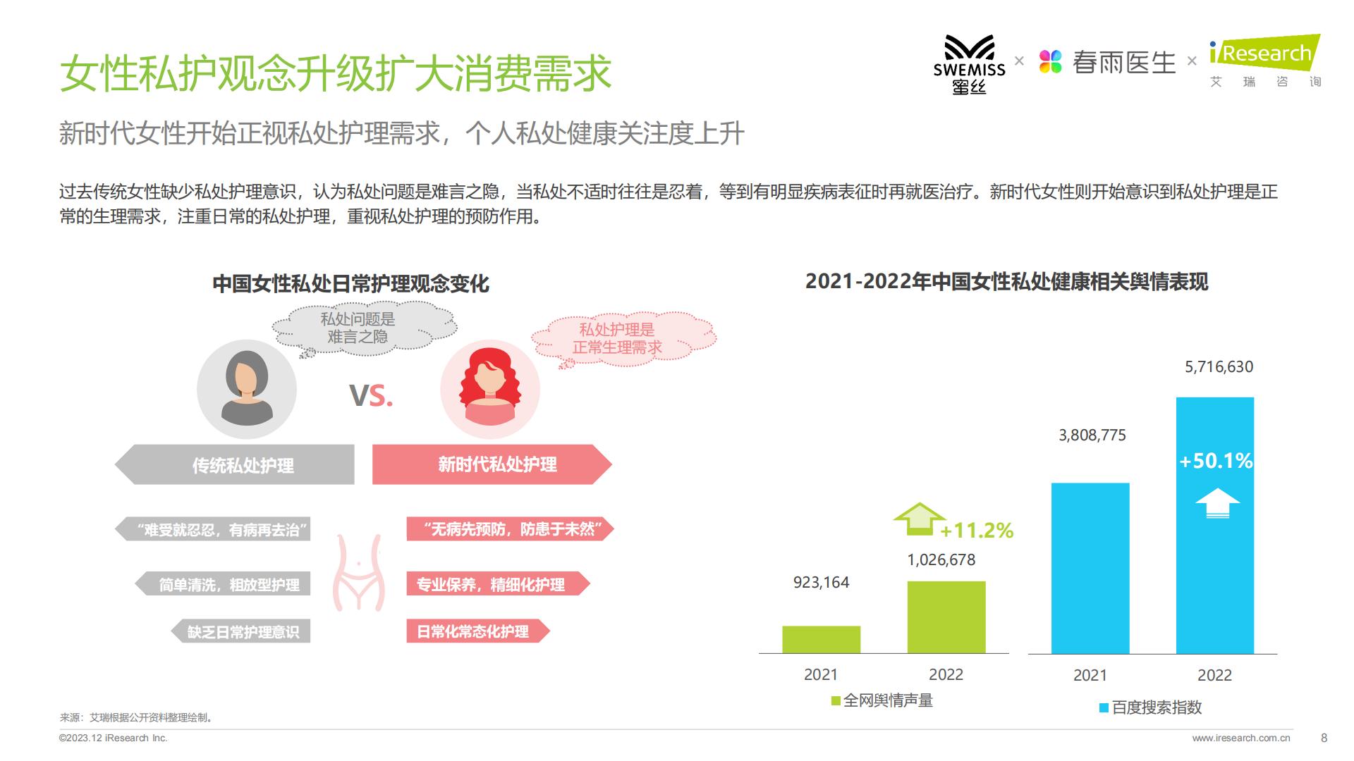 2023年中国女性私处护理白皮书-艾瑞咨询-.pdf