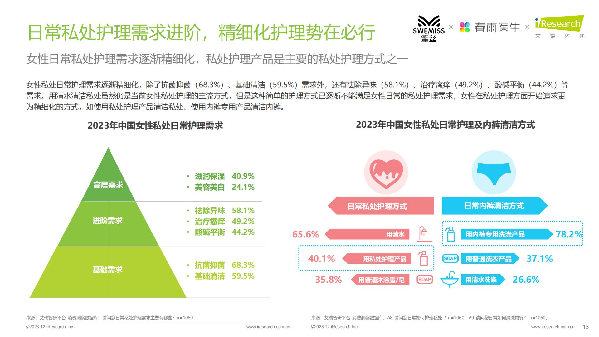2023年中国女性私处护理白皮书-艾瑞咨询-.pdf