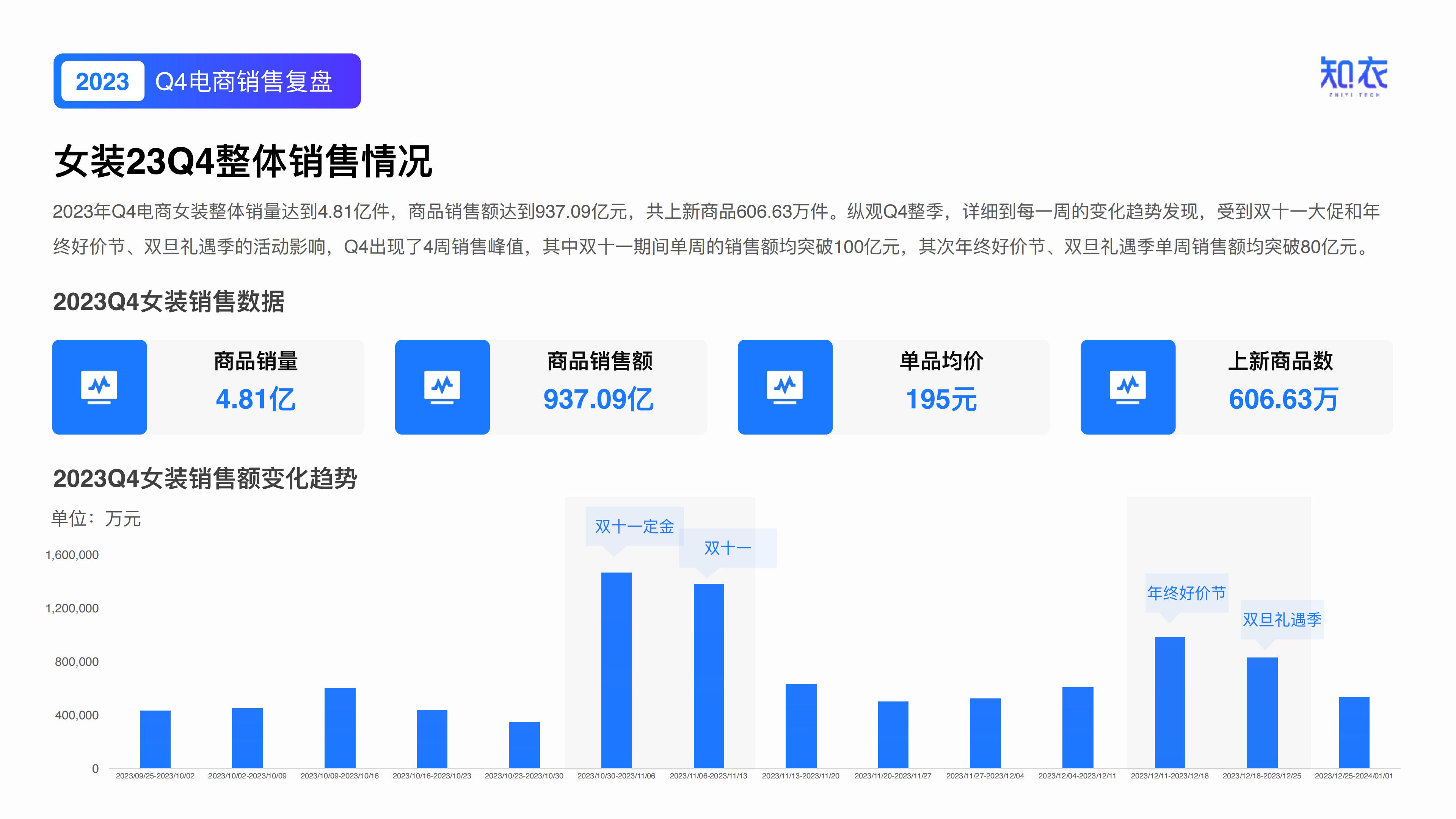 知衣：2023年Q4女装电商销售复盘报告.pdf