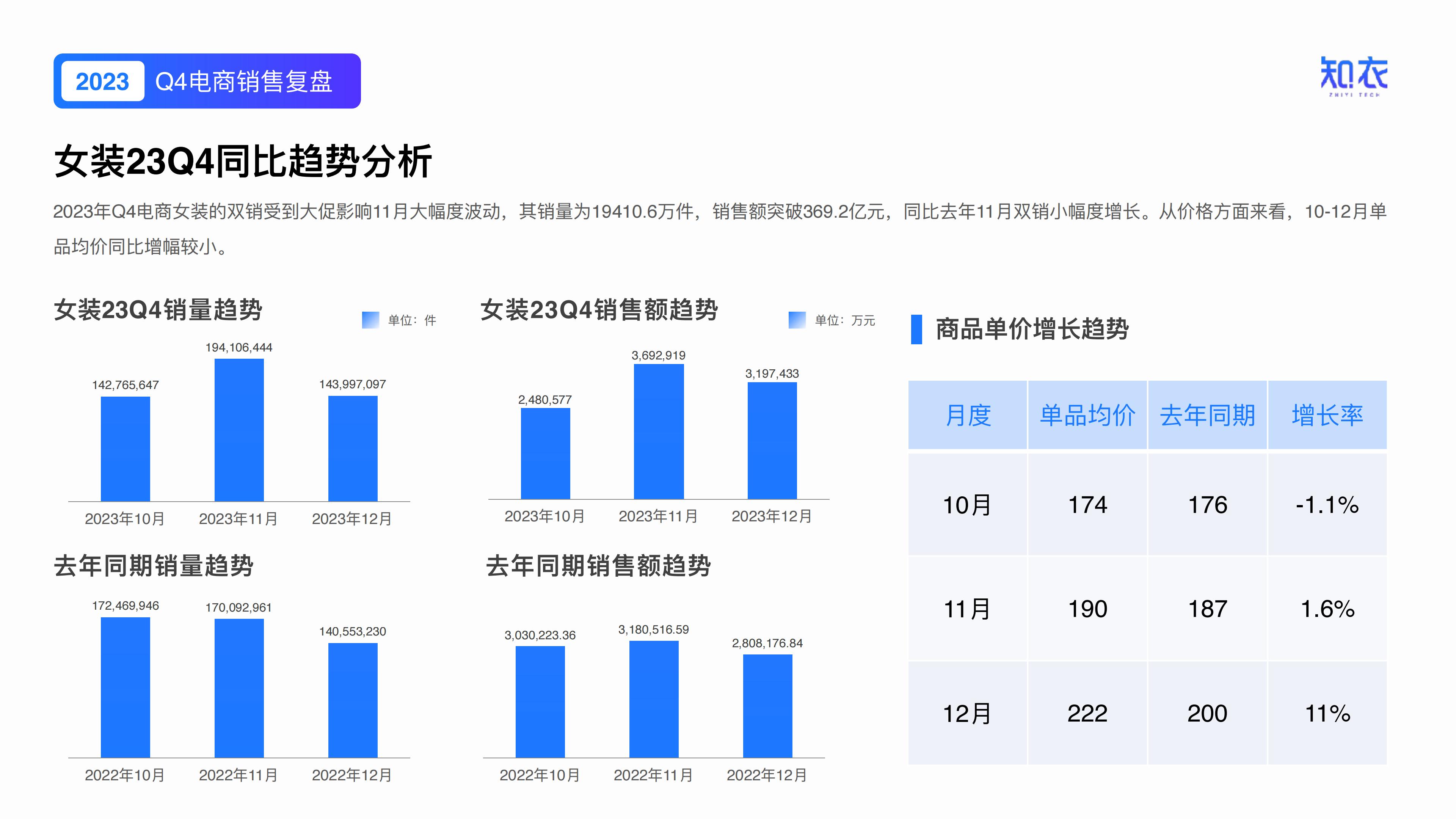 知衣：2023年Q4女装电商销售复盘报告.pdf