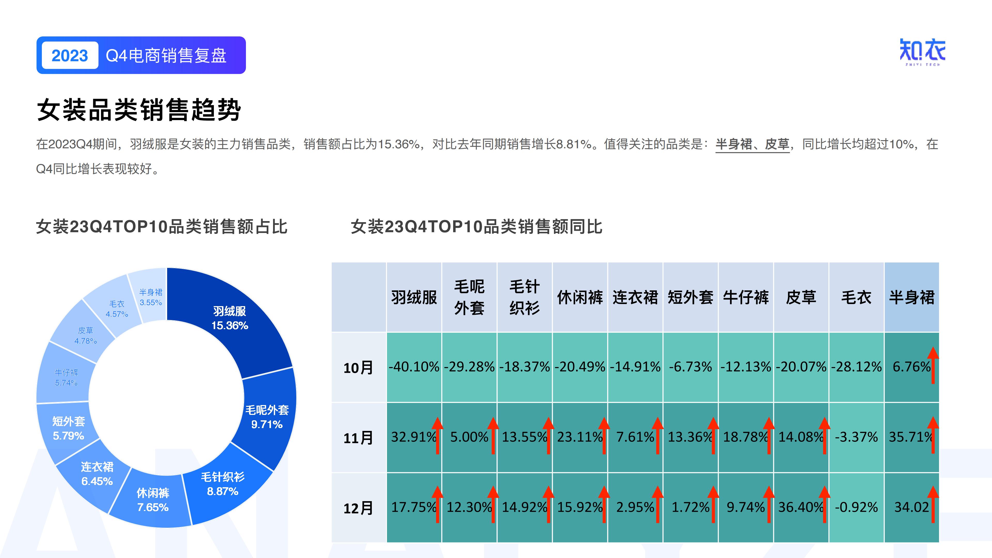 知衣：2023年Q4女装电商销售复盘报告.pdf