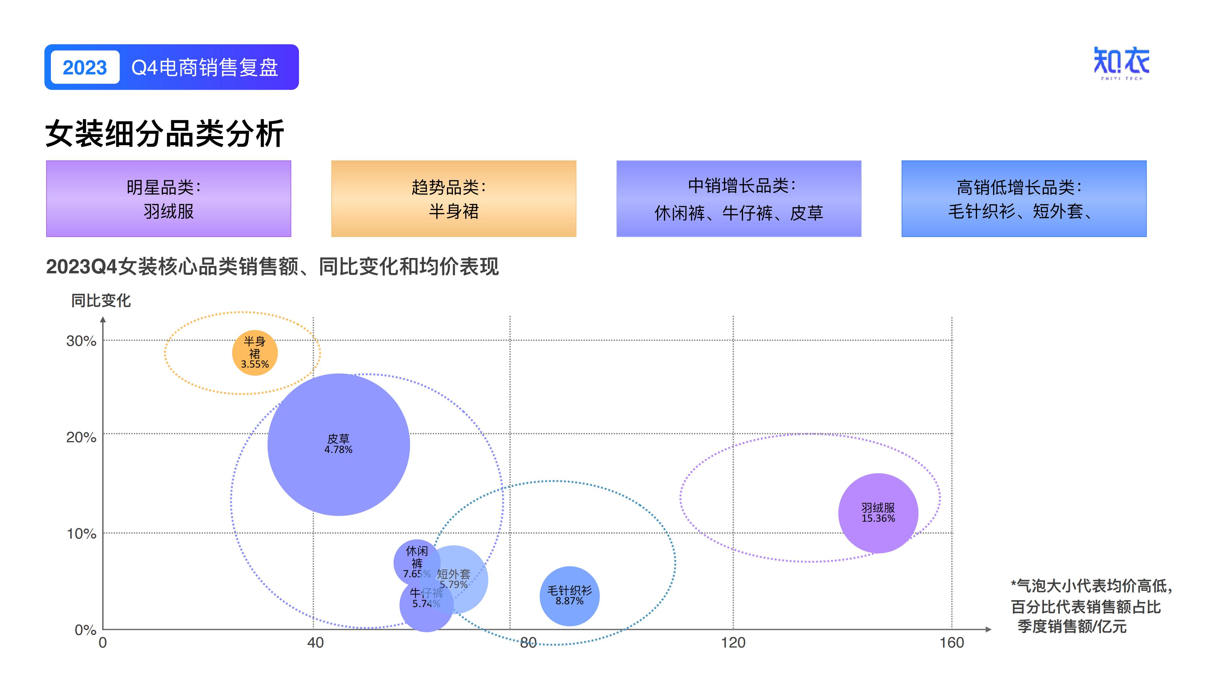 知衣：2023年Q4女装电商销售复盘报告.pdf