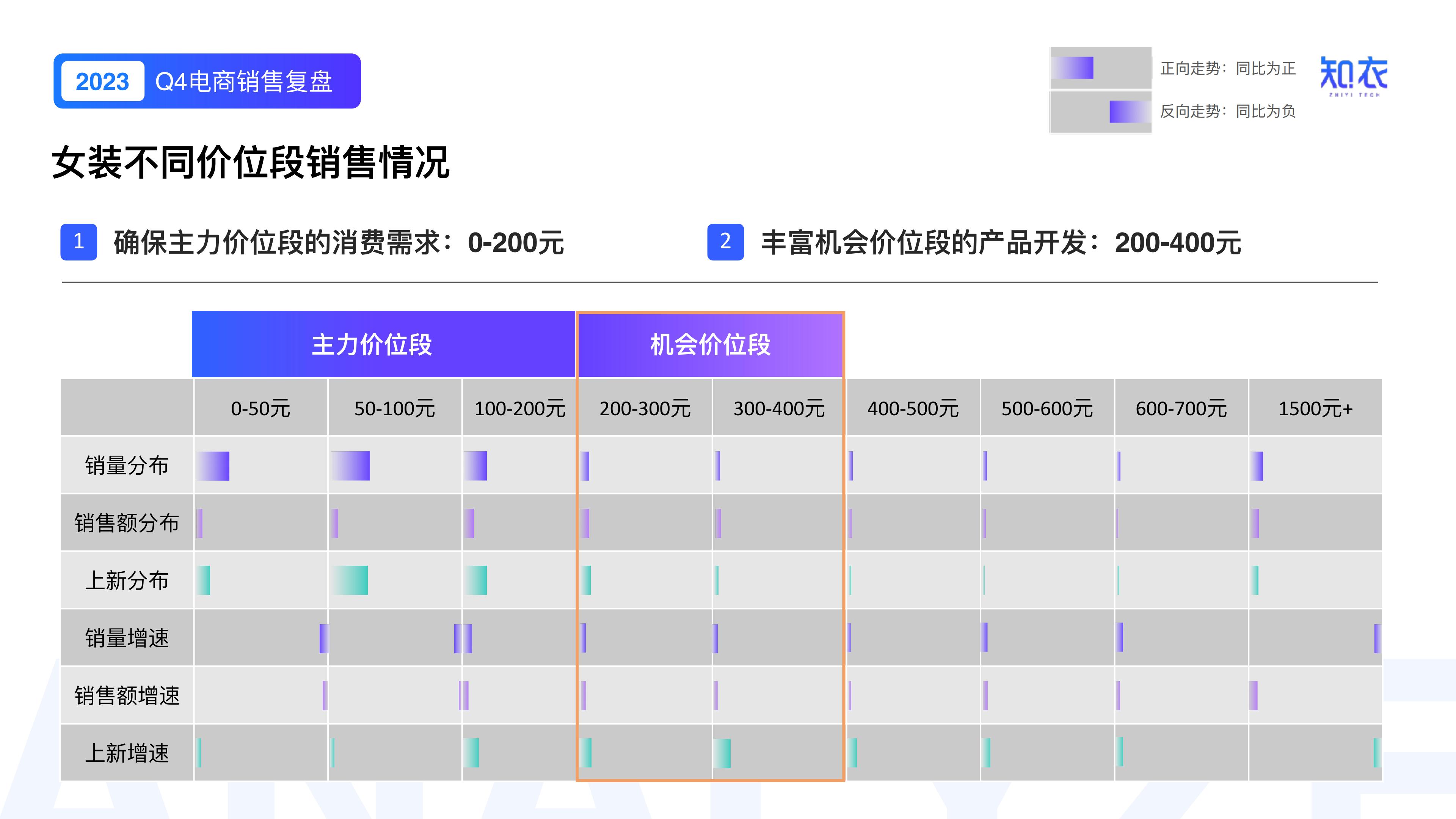 知衣：2023年Q4女装电商销售复盘报告.pdf