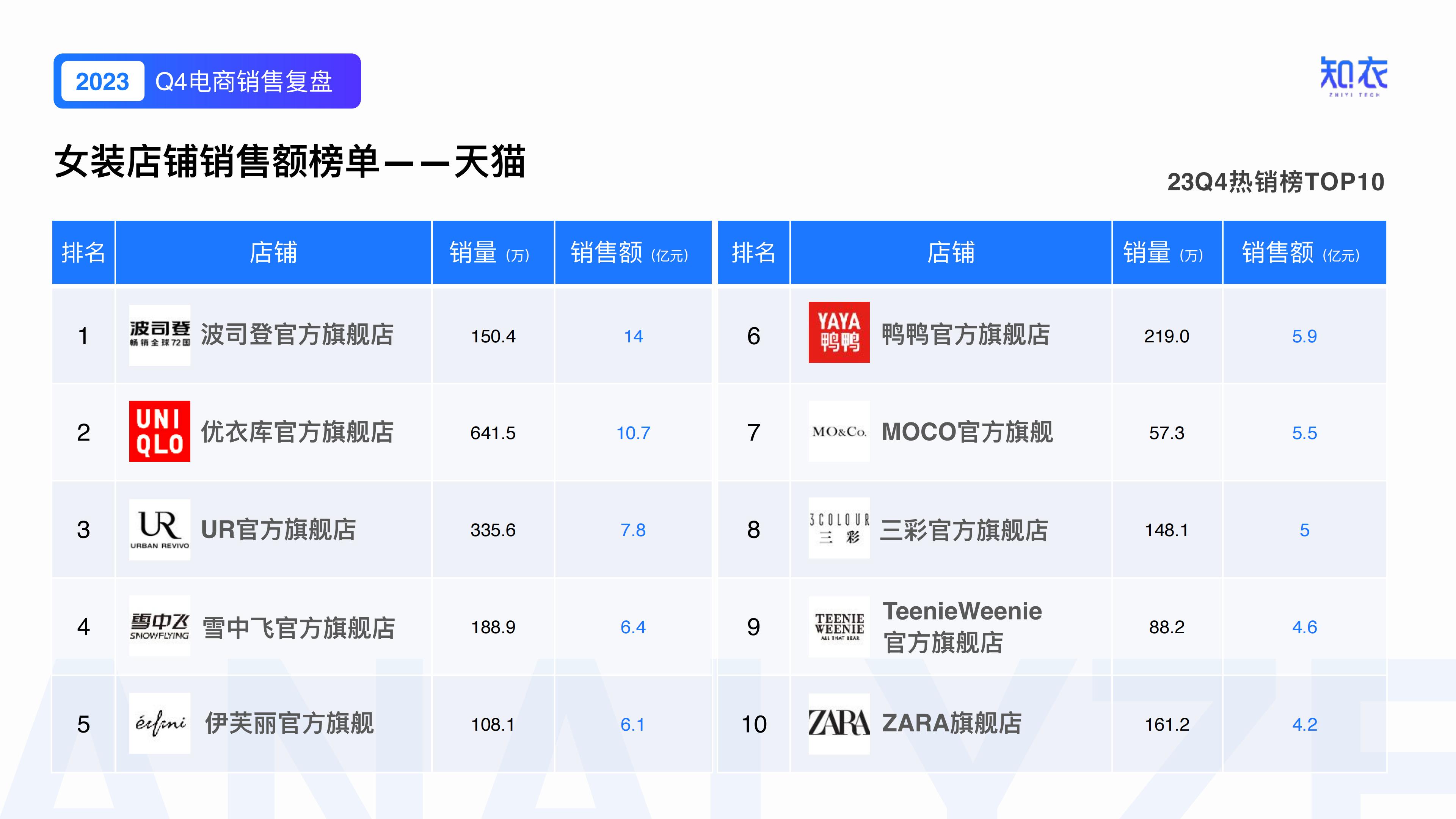 知衣：2023年Q4女装电商销售复盘报告.pdf