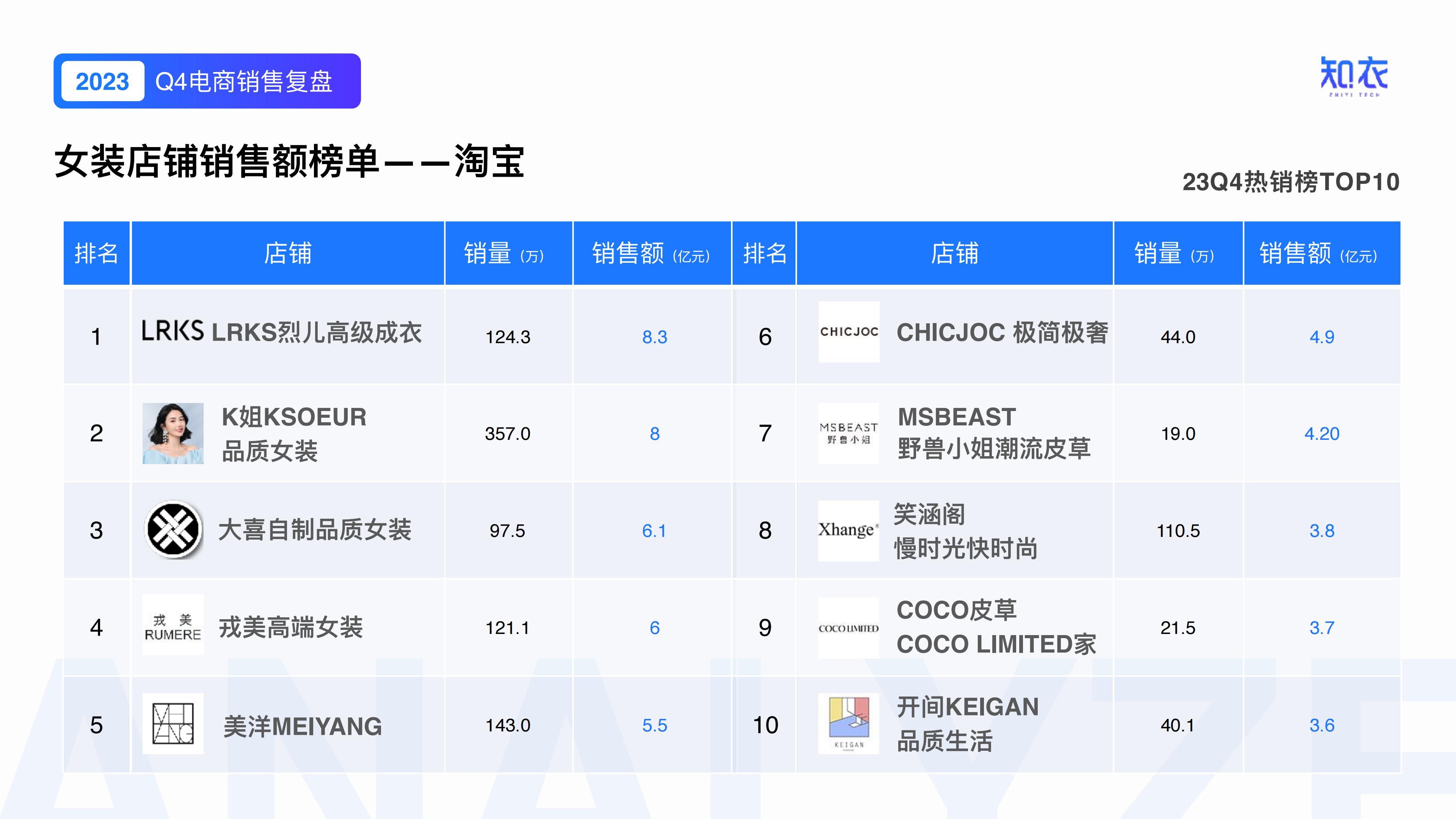 知衣：2023年Q4女装电商销售复盘报告.pdf