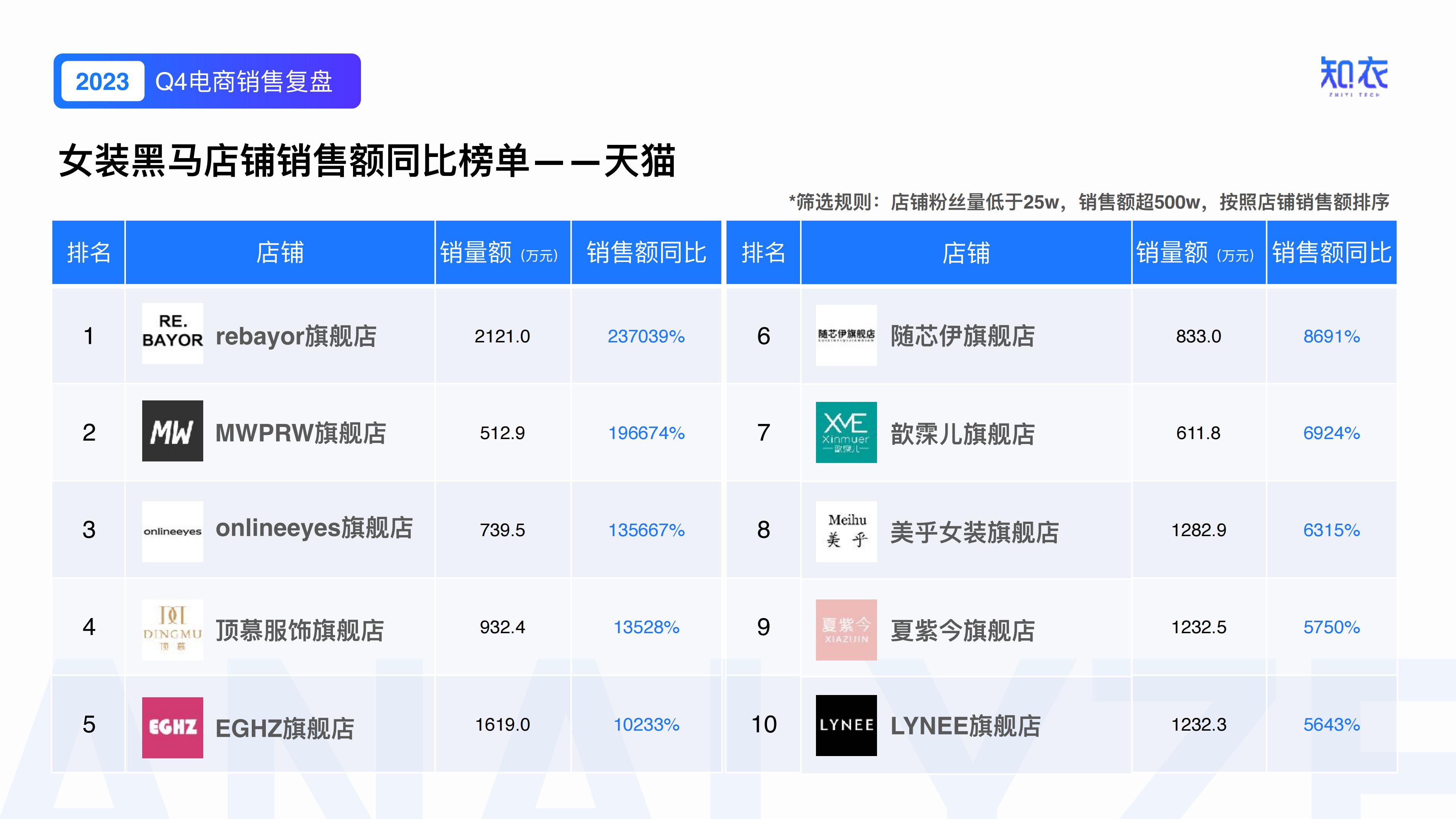 知衣：2023年Q4女装电商销售复盘报告.pdf