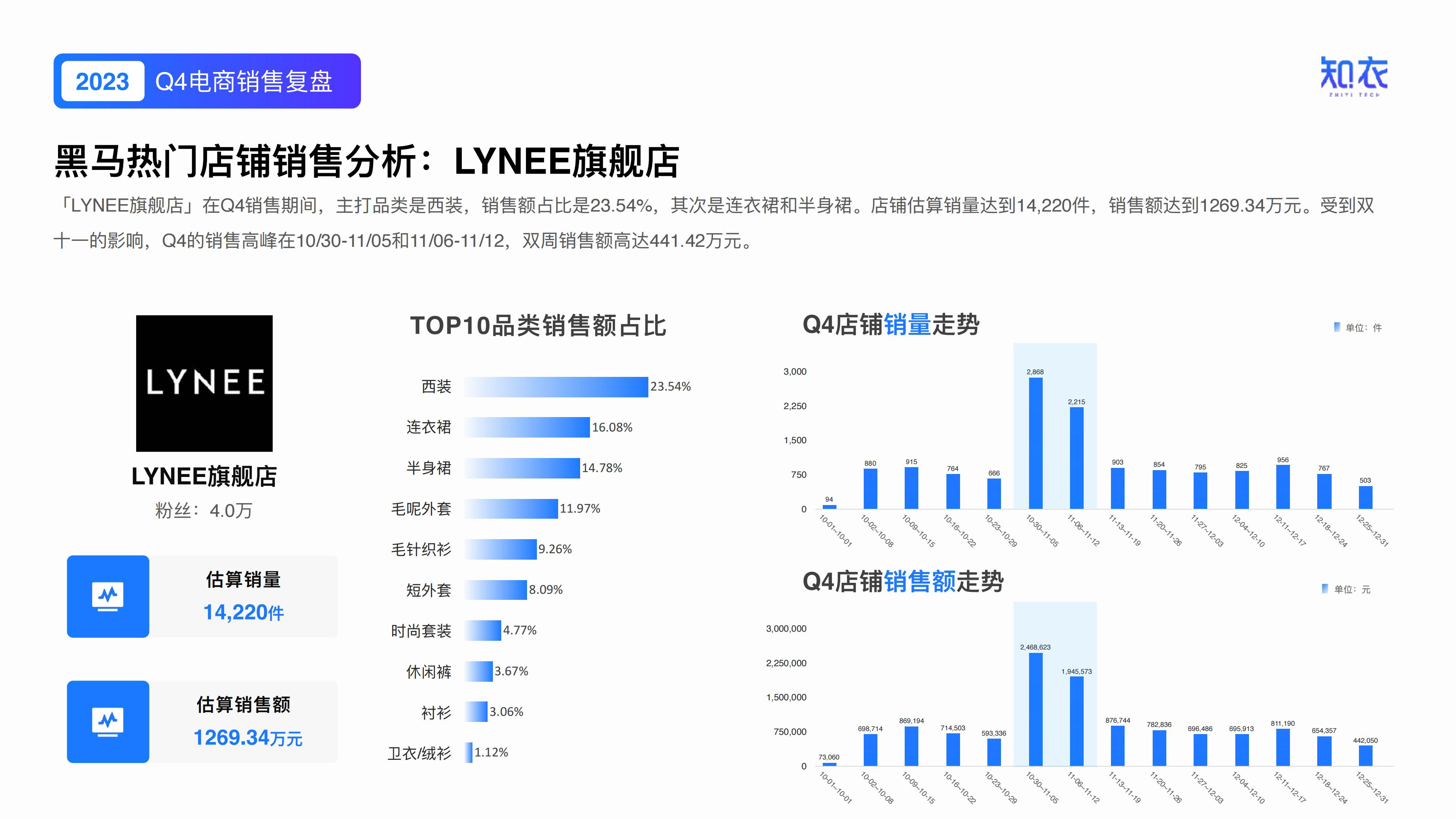 知衣：2023年Q4女装电商销售复盘报告.pdf