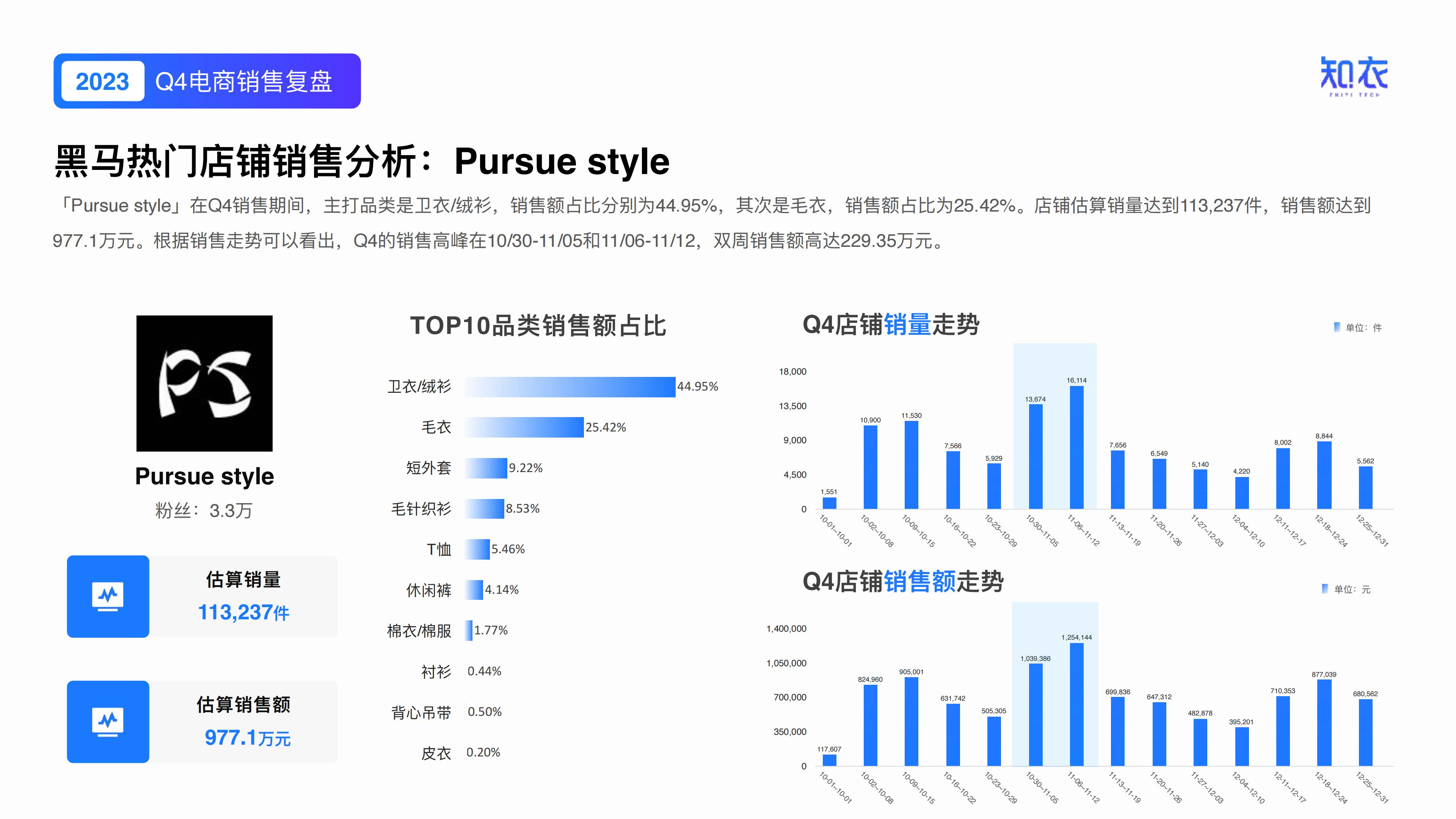 知衣：2023年Q4女装电商销售复盘报告.pdf
