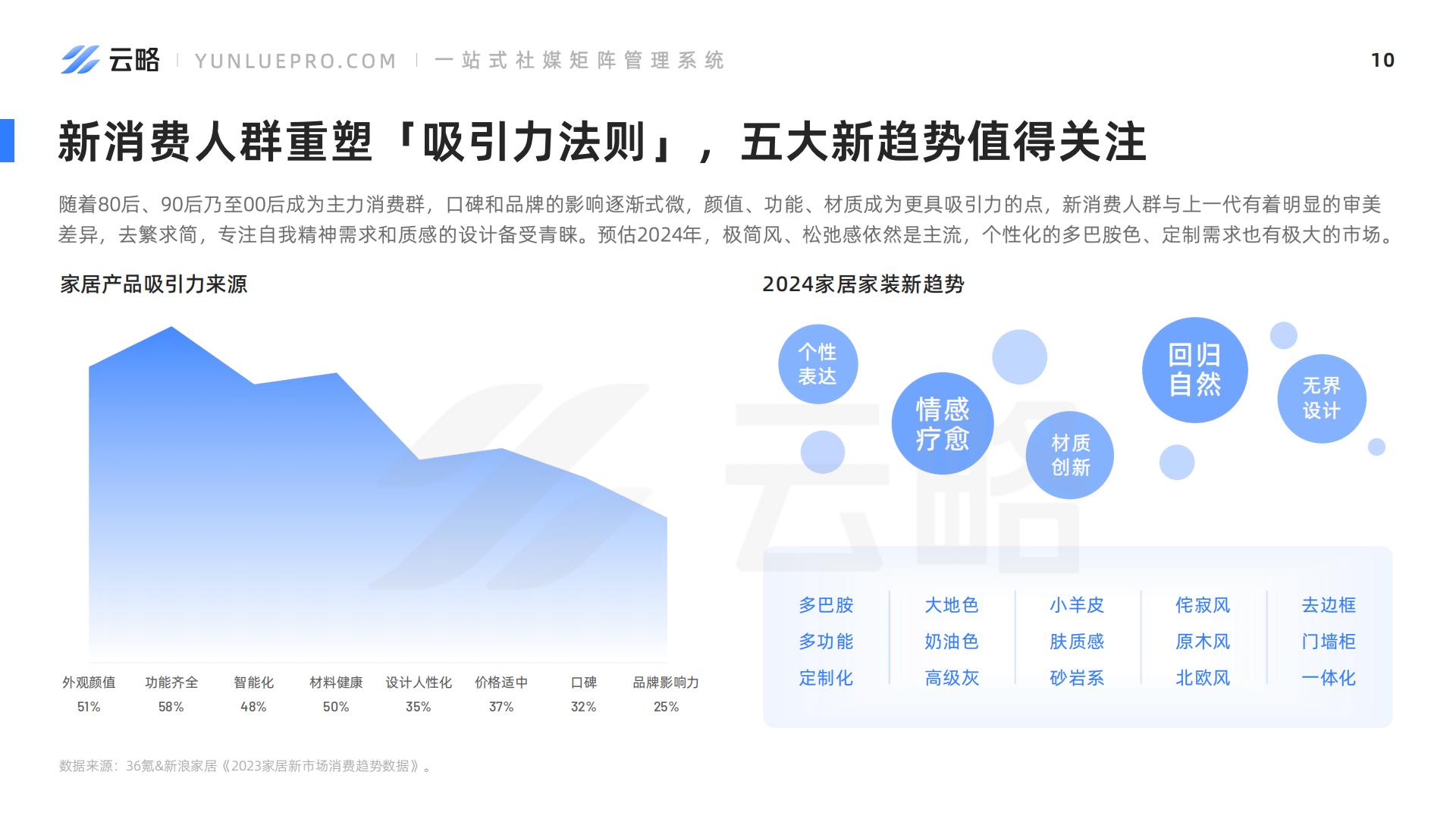2024家居家装社媒营销趋势洞察报告-云略.pdf