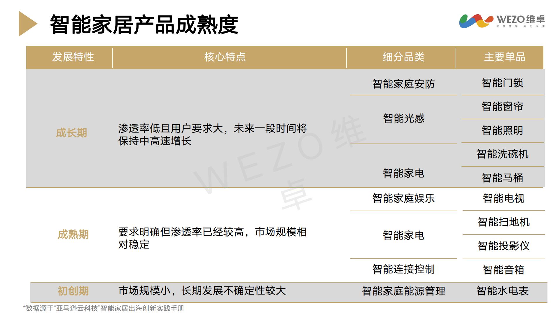 2024年智能家居出海洞察研究报告-维卓-42页.pdf
