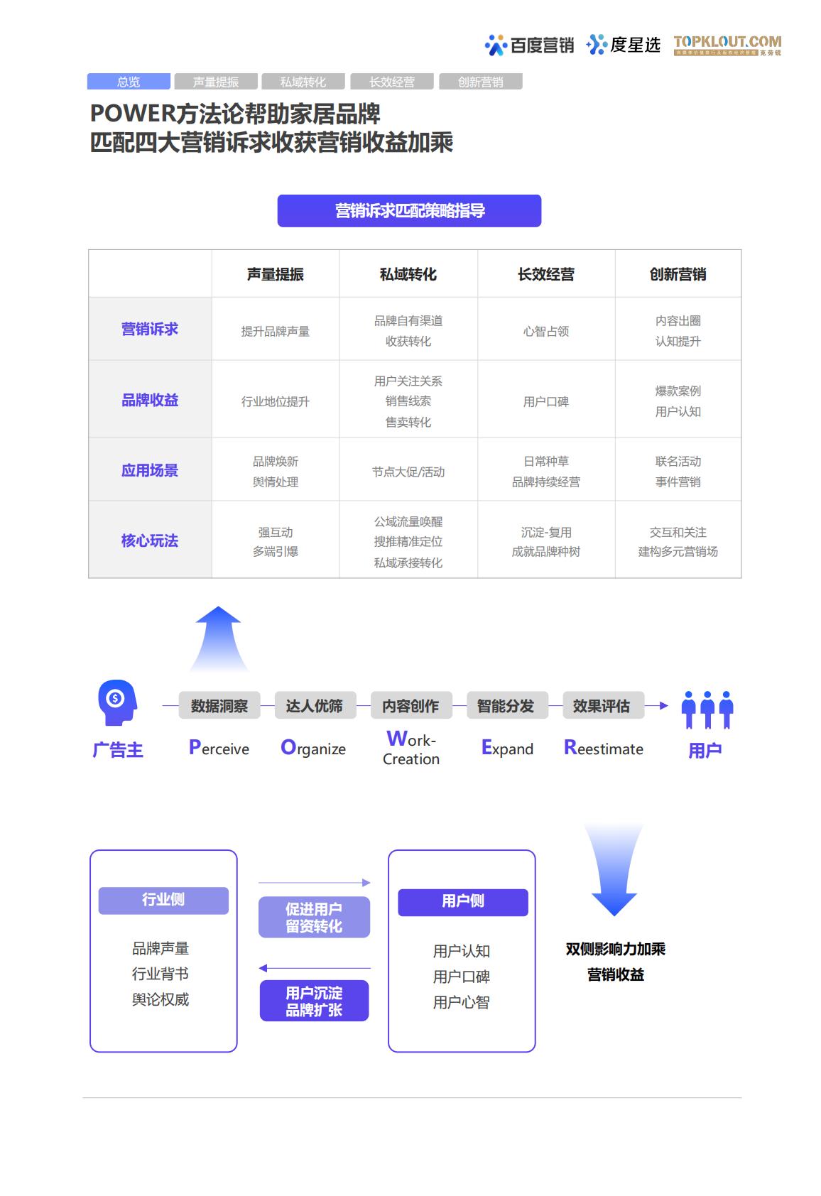 百度度星选家居行业营销解决方案.pdf