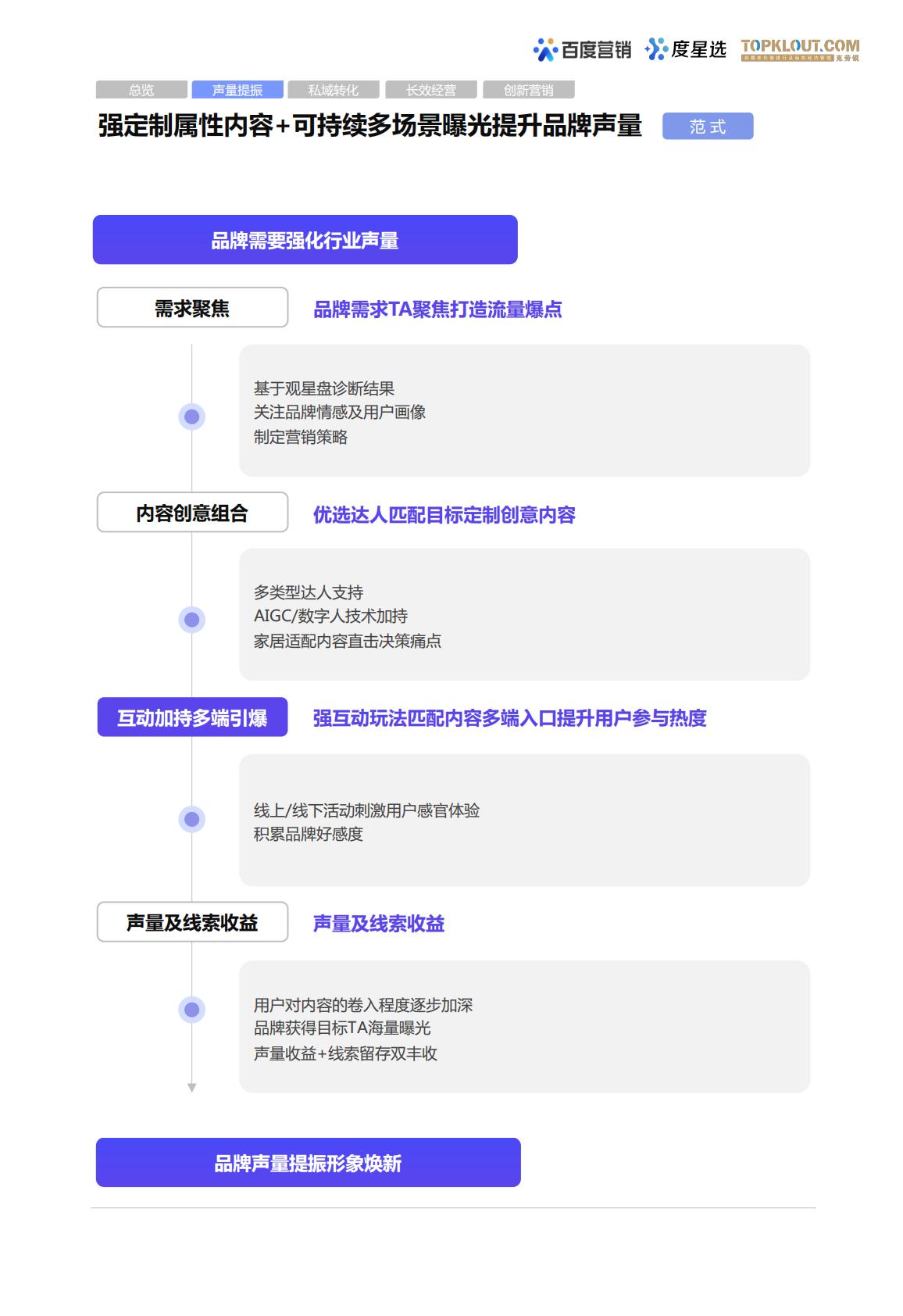 百度度星选家居行业营销解决方案.pdf