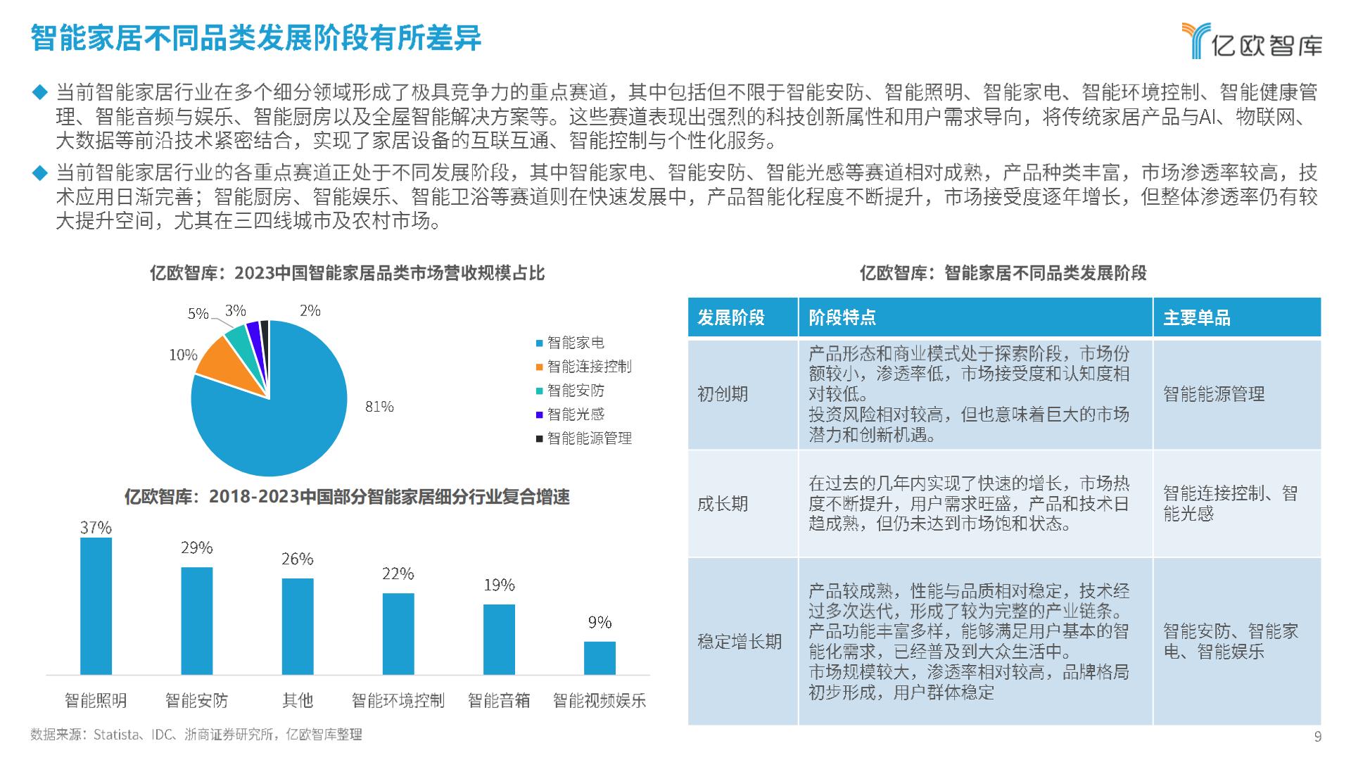 亿欧智库-2024智能家居行业创新发展与前景展望研究报告-2024.03-29页.pdf