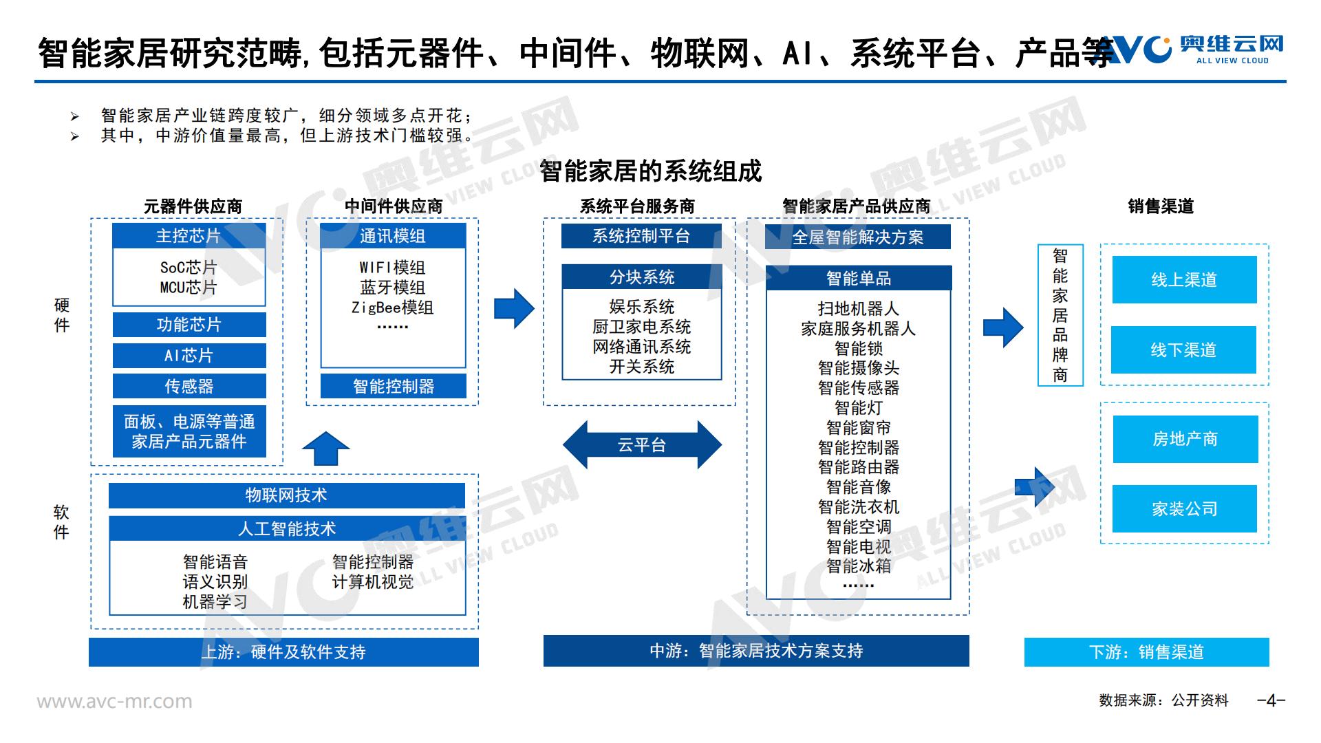 AI浪潮下的智能家居市场新契机-奥维报告-29页 .pdf