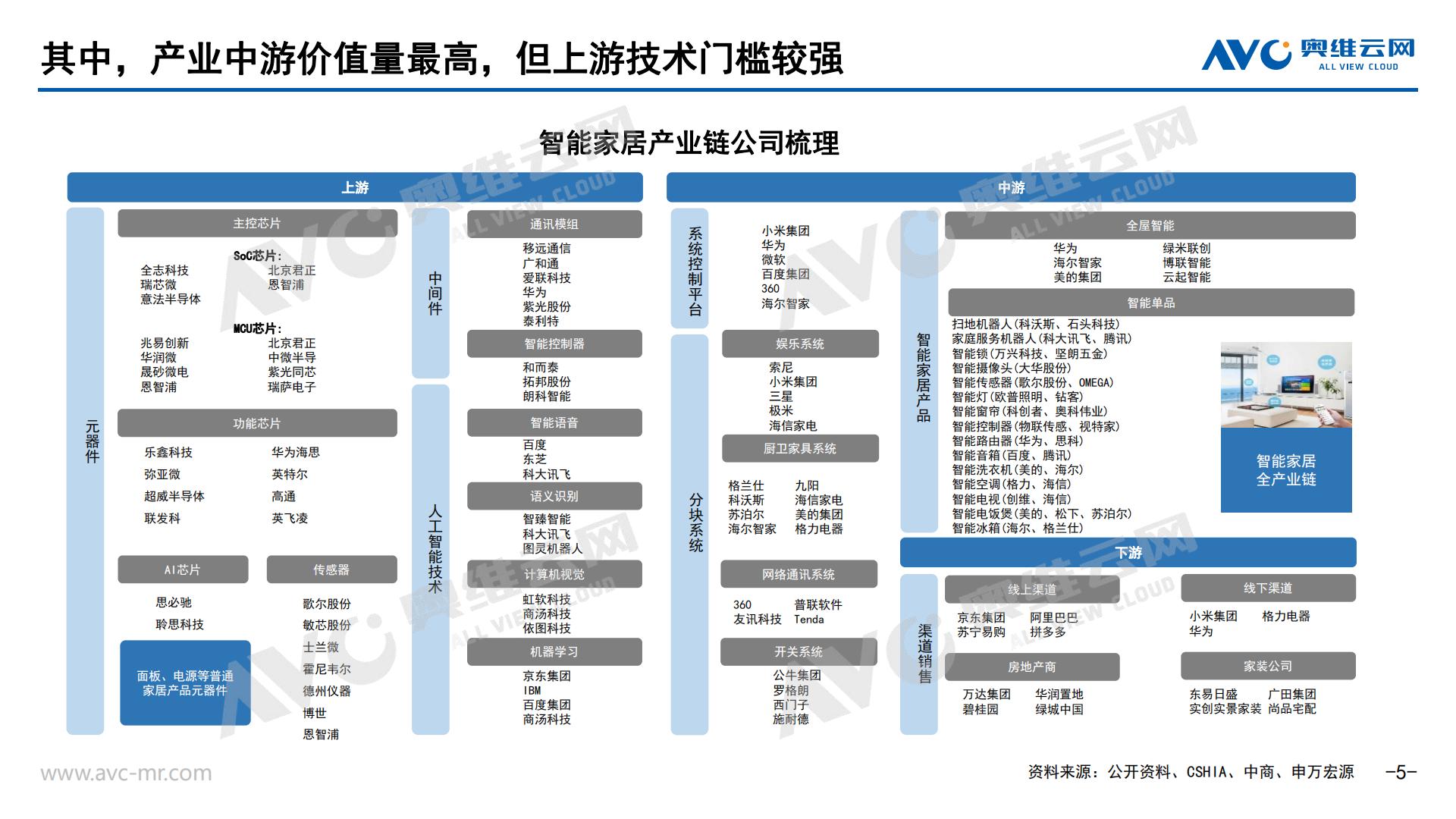 AI浪潮下的智能家居市场新契机-奥维报告-29页 .pdf