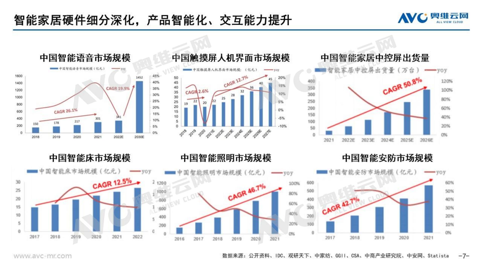 AI浪潮下的智能家居市场新契机-奥维报告-29页 .pdf