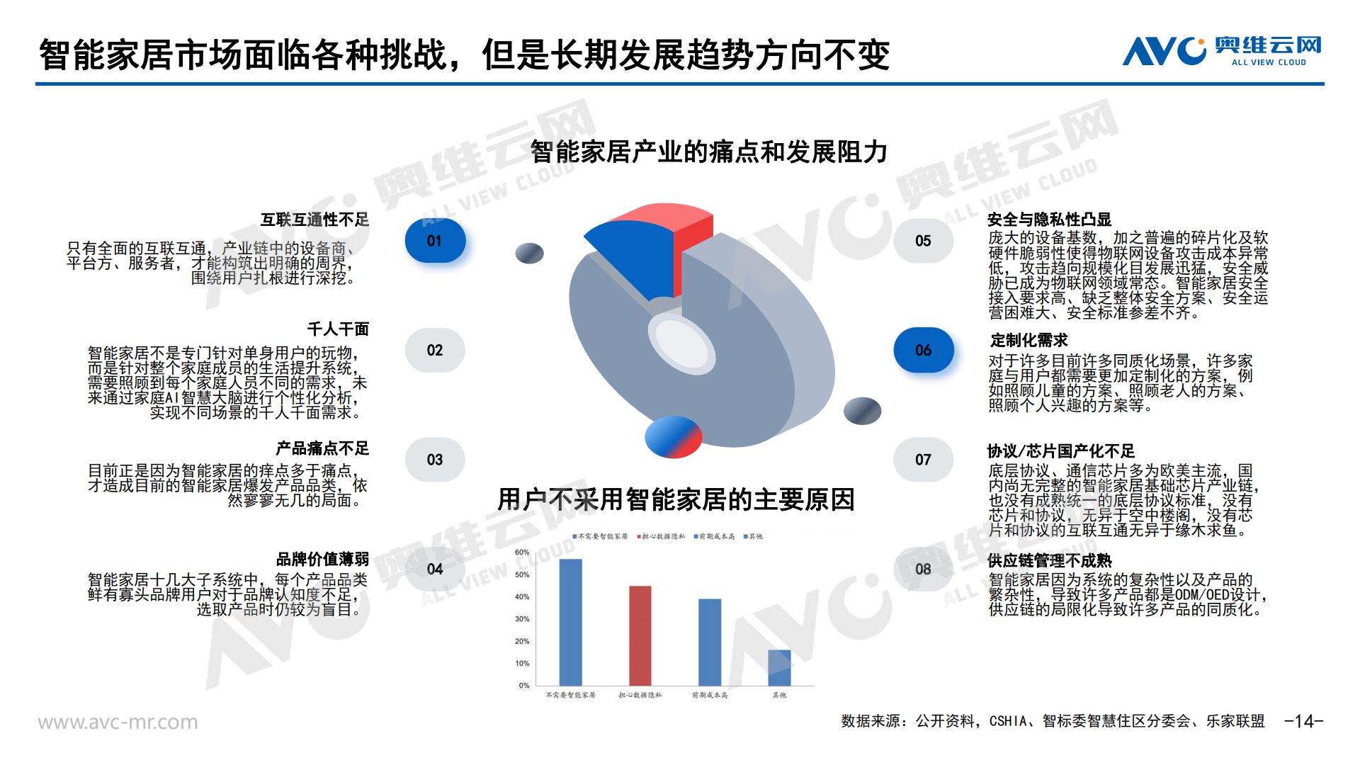 AI浪潮下的智能家居市场新契机-奥维报告-29页 .pdf